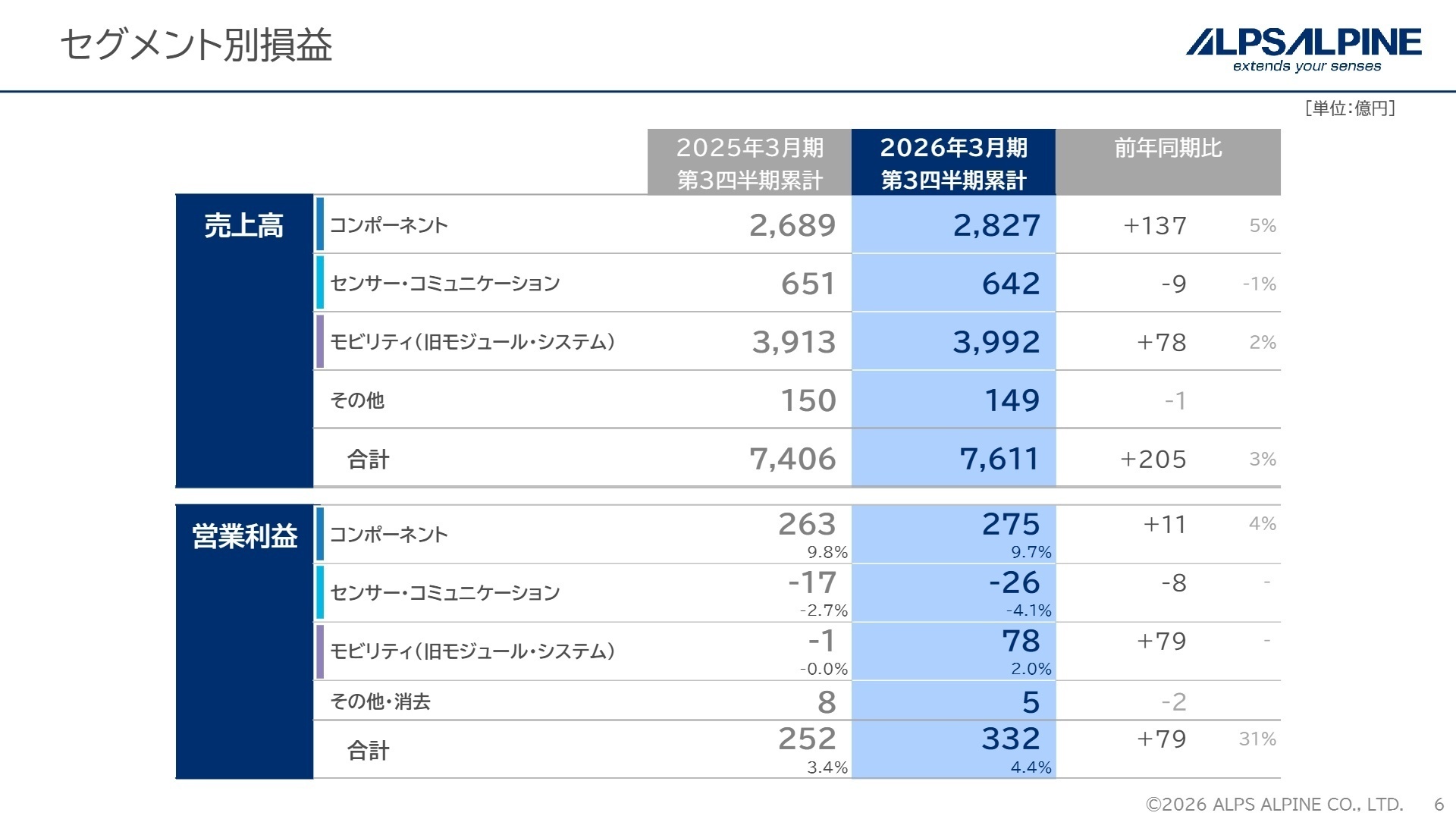 セグメント別損益