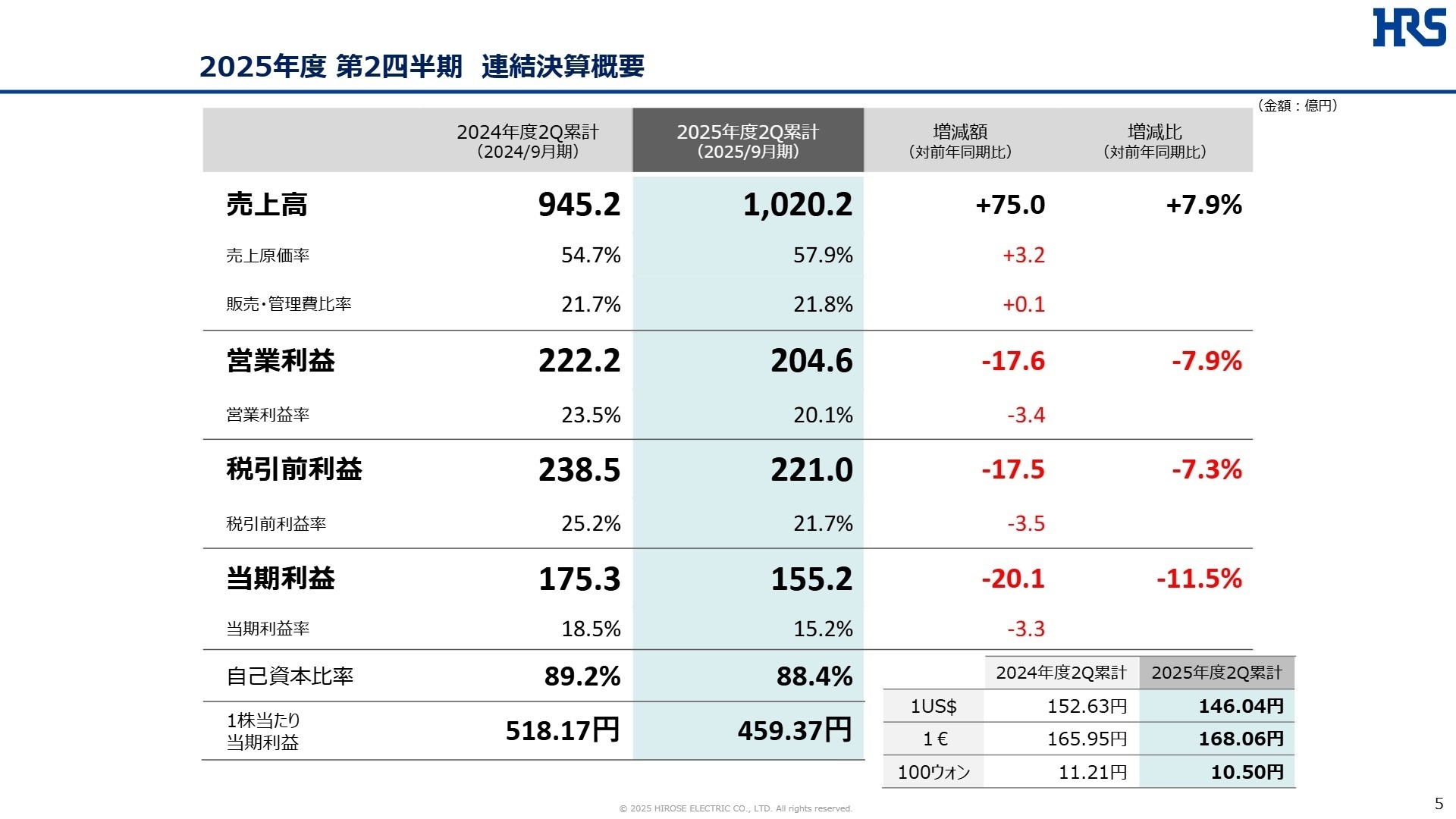 連結業績予想の修正