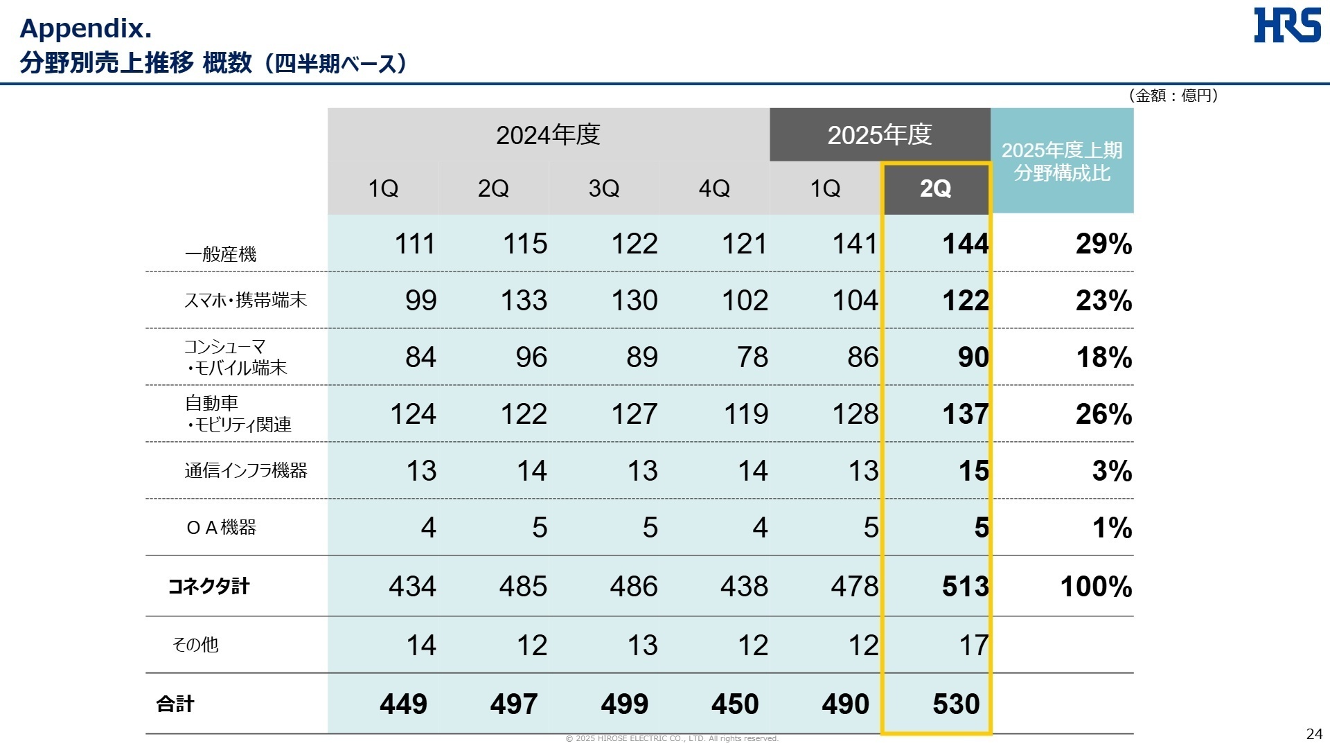 分野別売上推移
