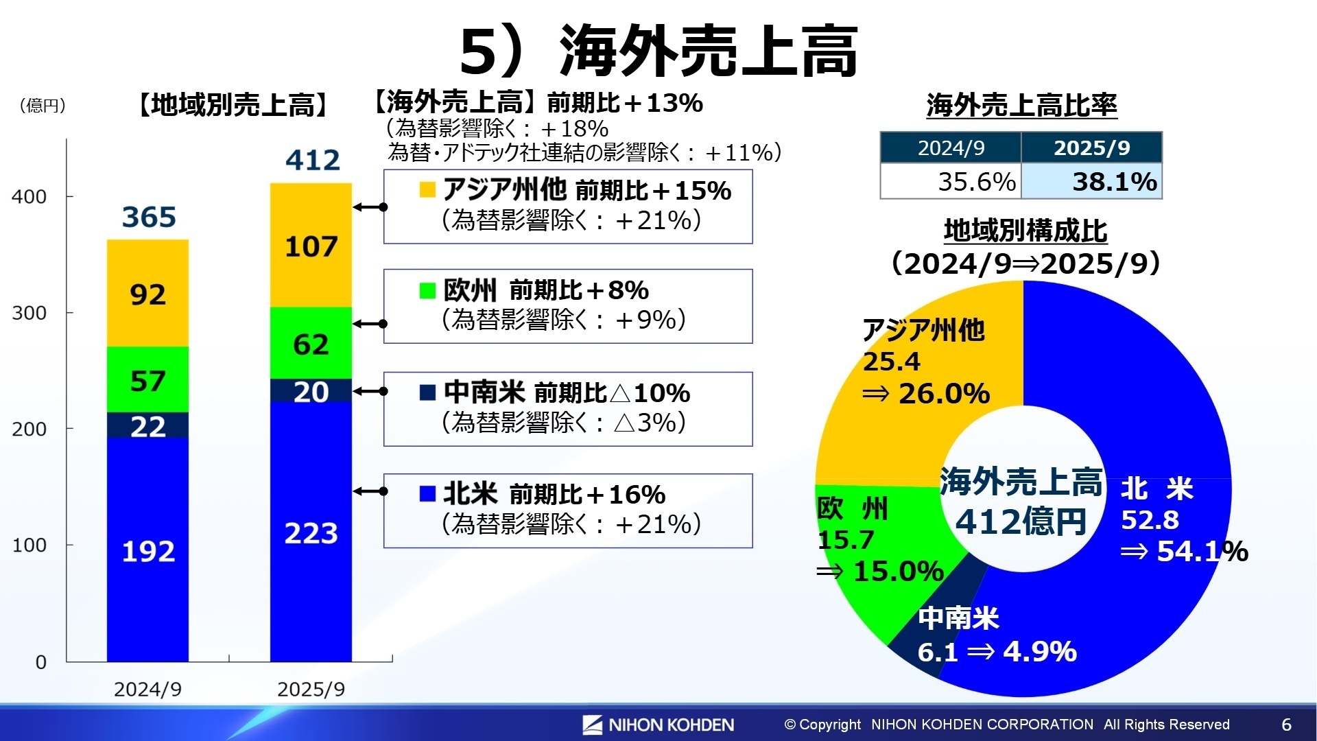 地域別売上高の推移