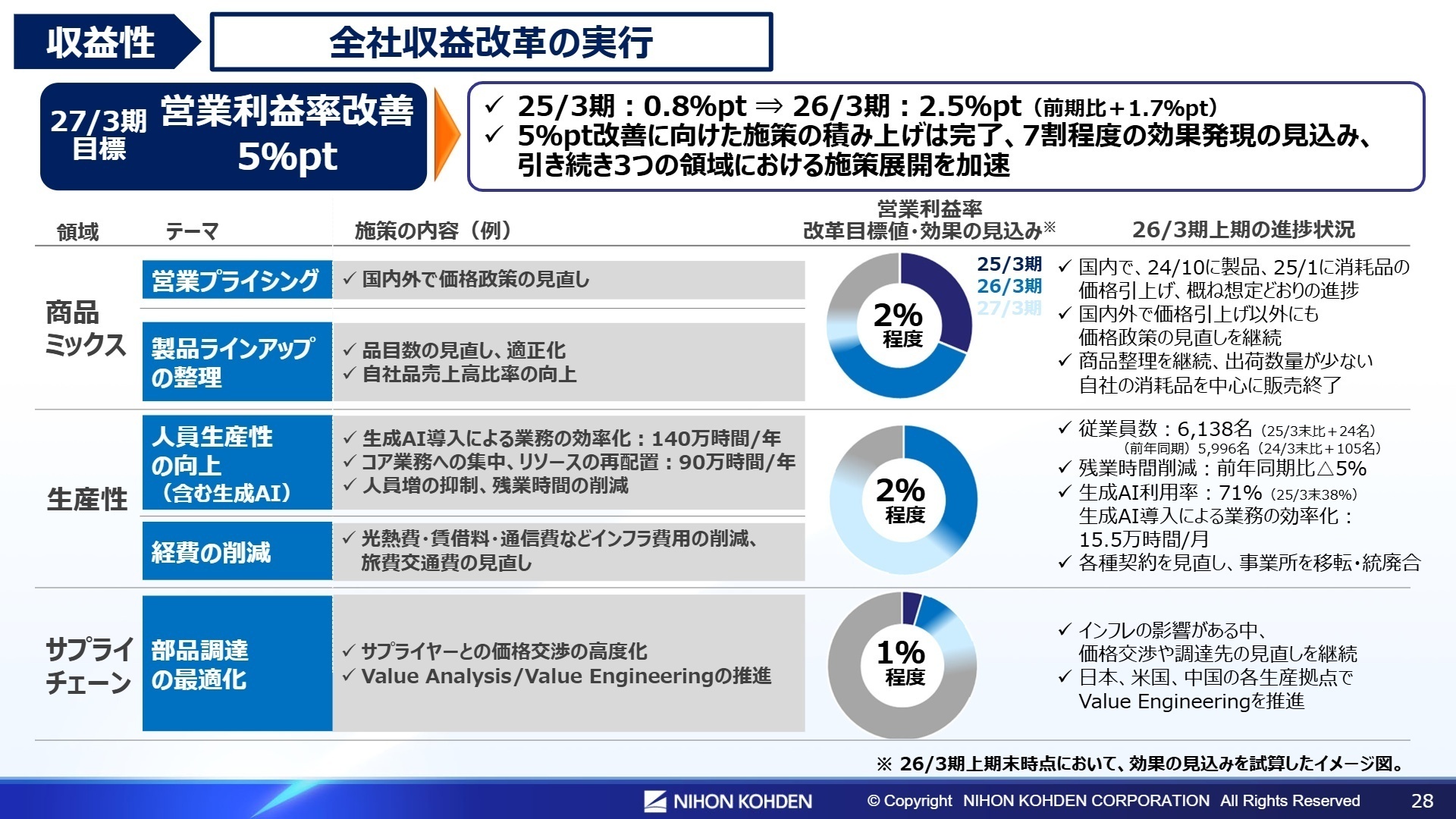 全社収益改革の実行と目標