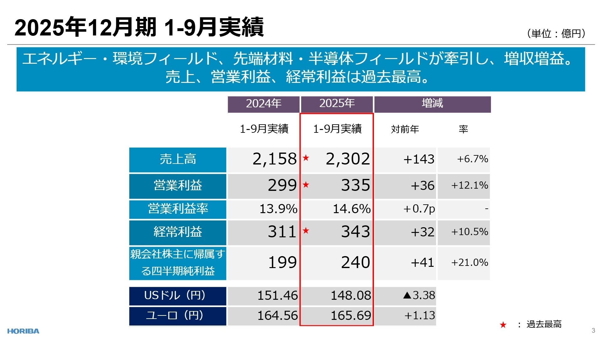 2025年12月期 1-9月実績