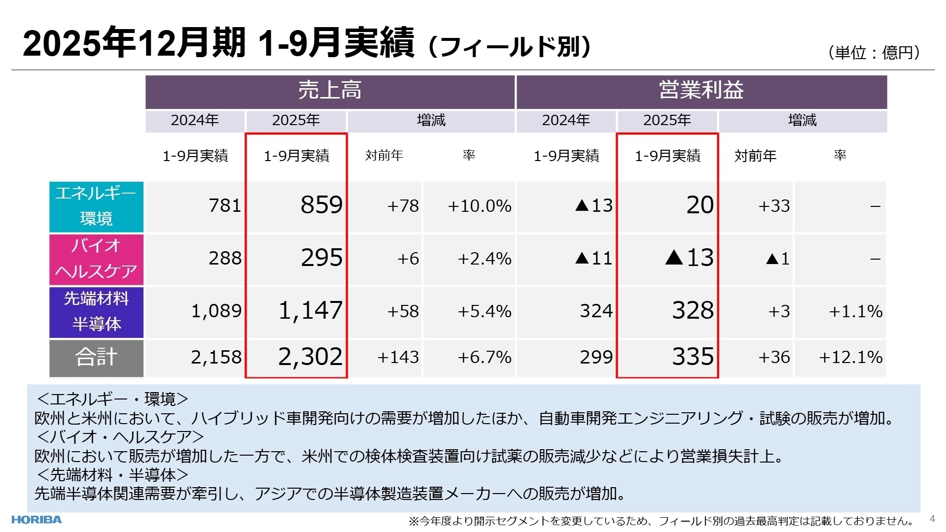フィールド別実績