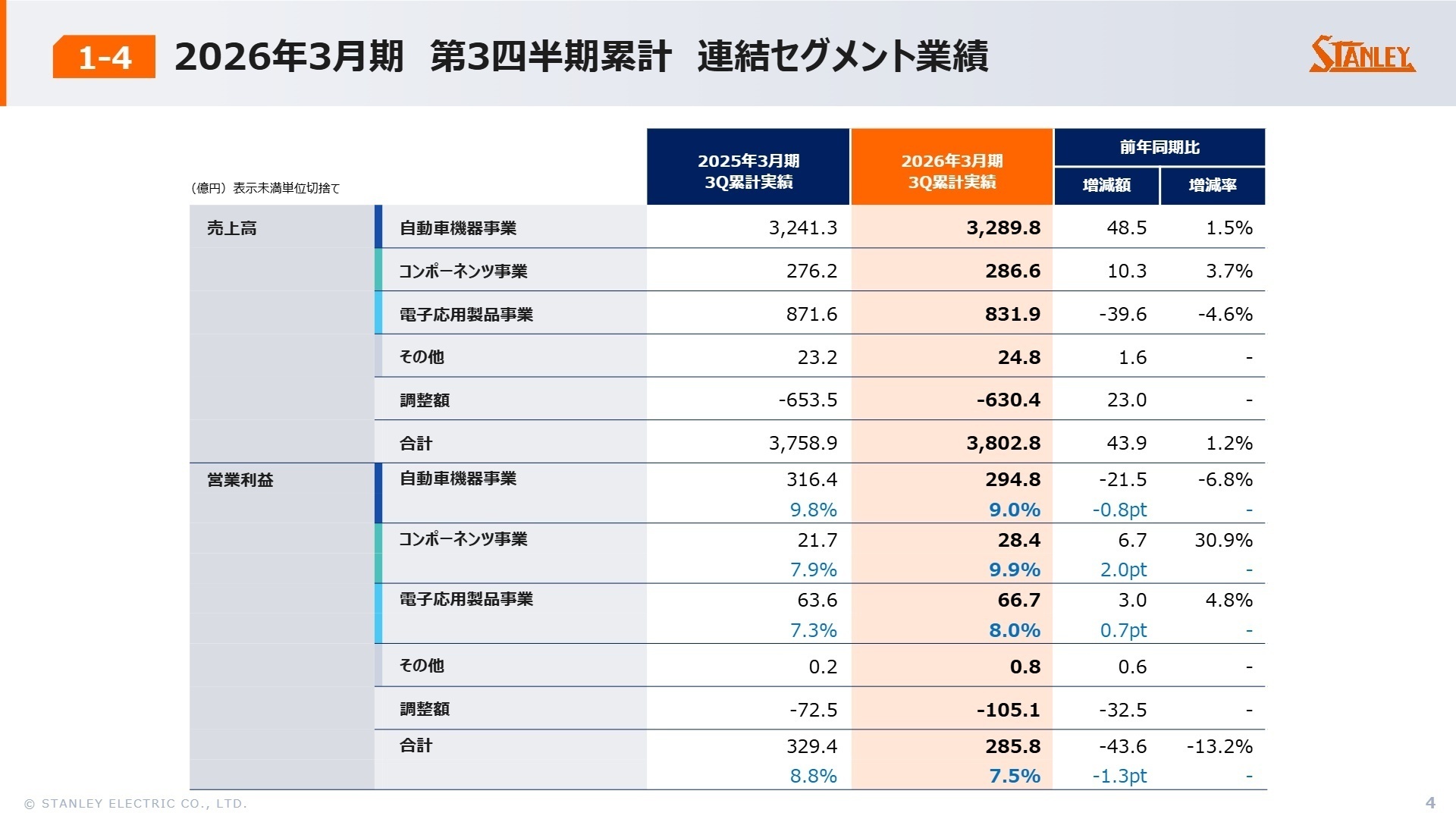 連結セグメント業績