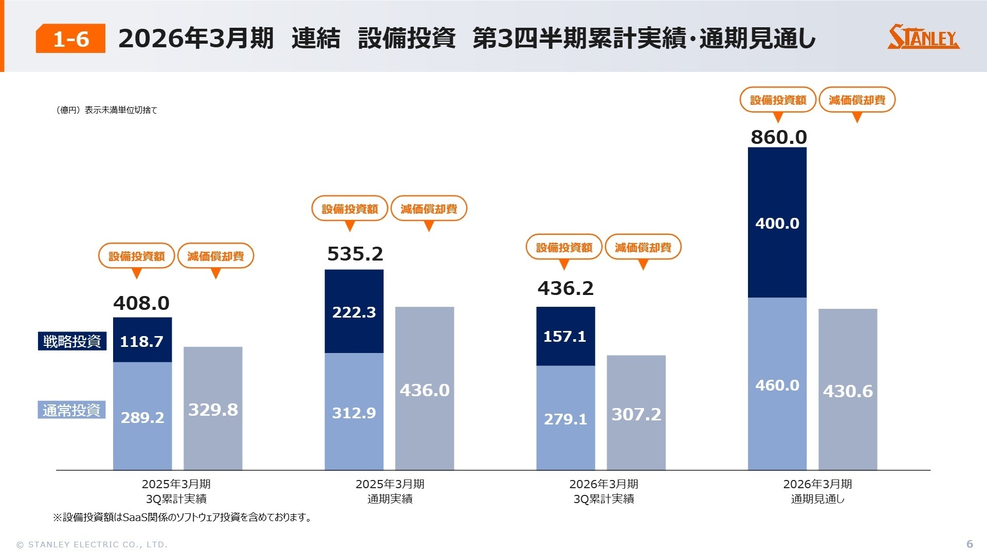 設備投資・減価償却費推移