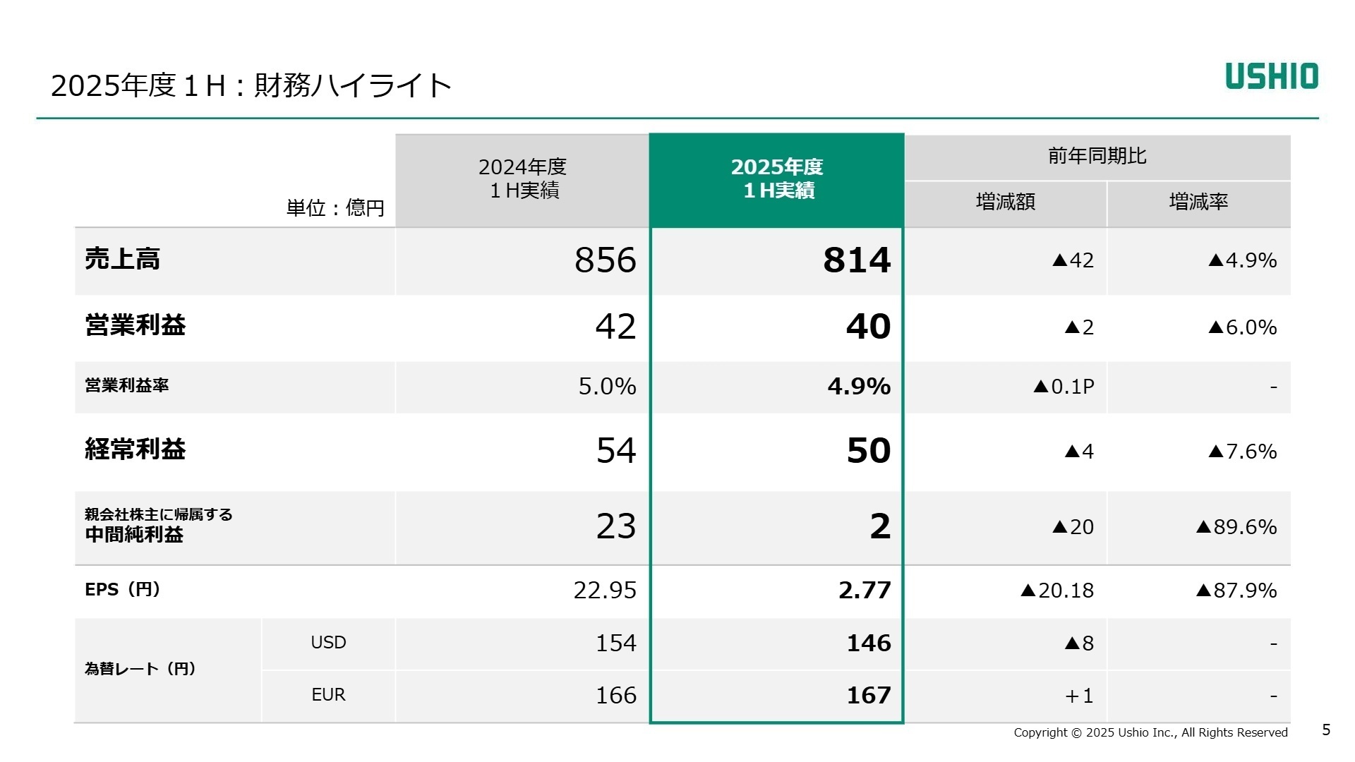 2025年度第2四半期 財務ハイライト