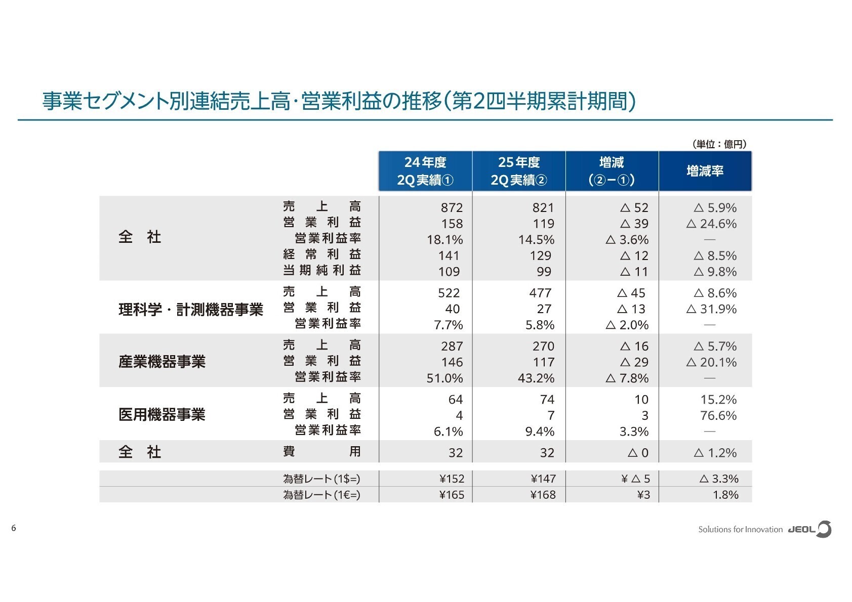 事業セグメント別連結売上高・営業利益の推移