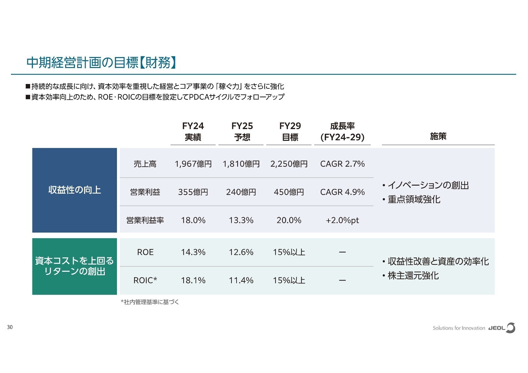 中期経営計画の目標(財務)