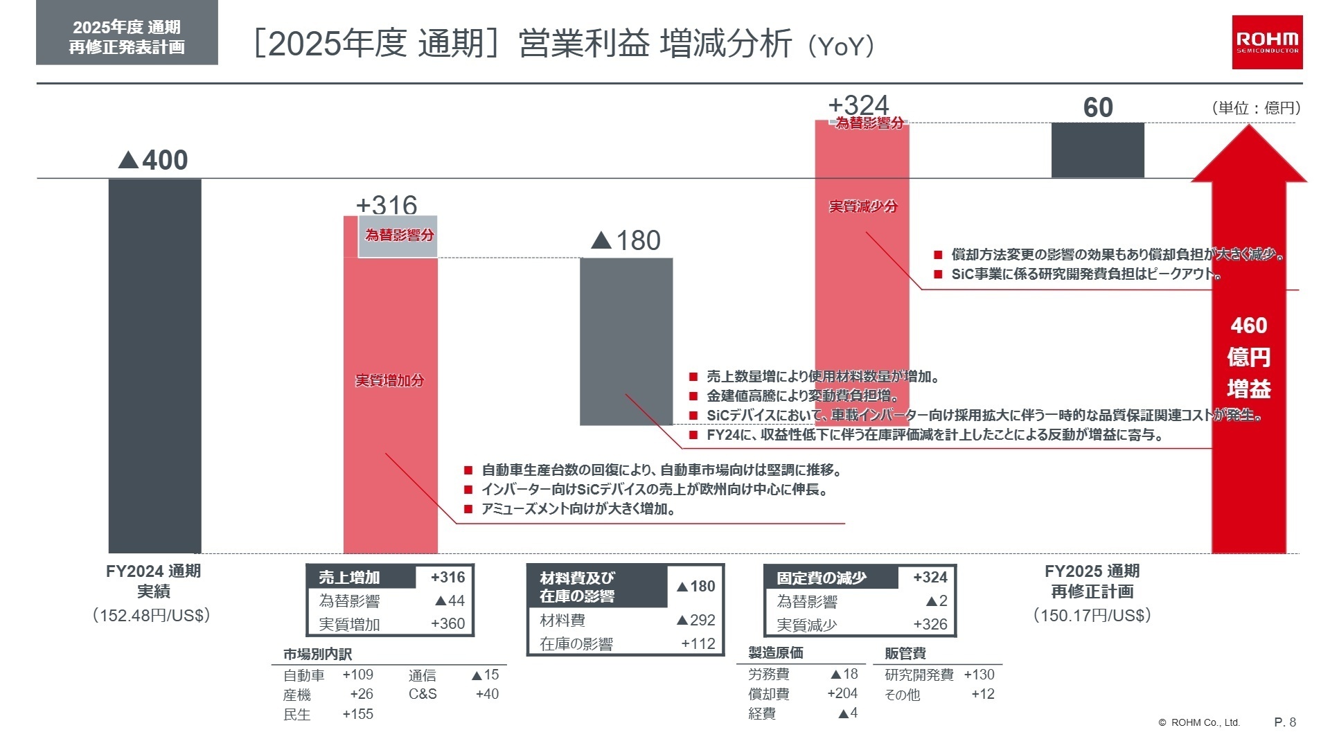 通期営業利益増減分析