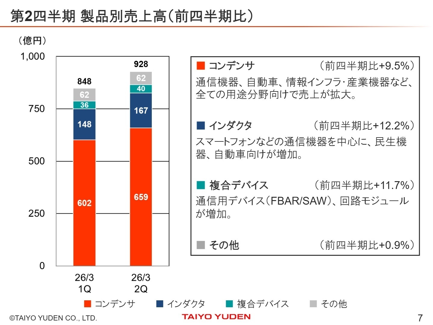 製品別売上高