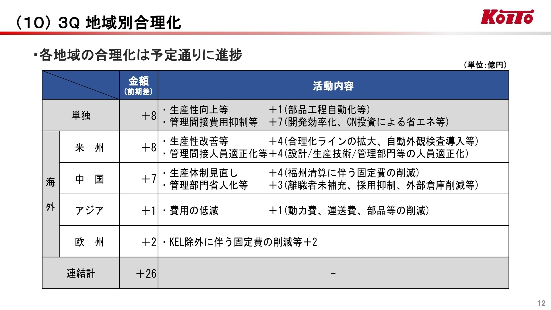 地域別合理化活動の詳細