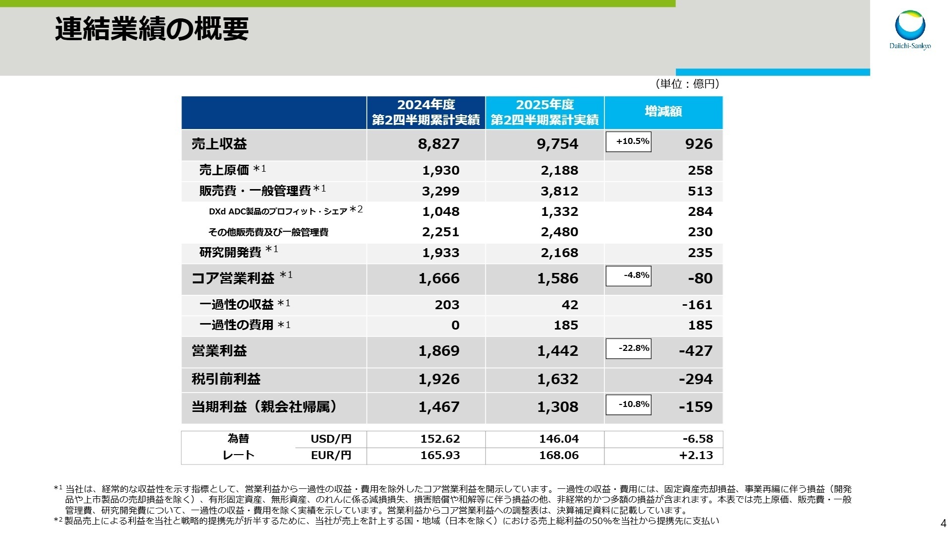 連結業績の概要