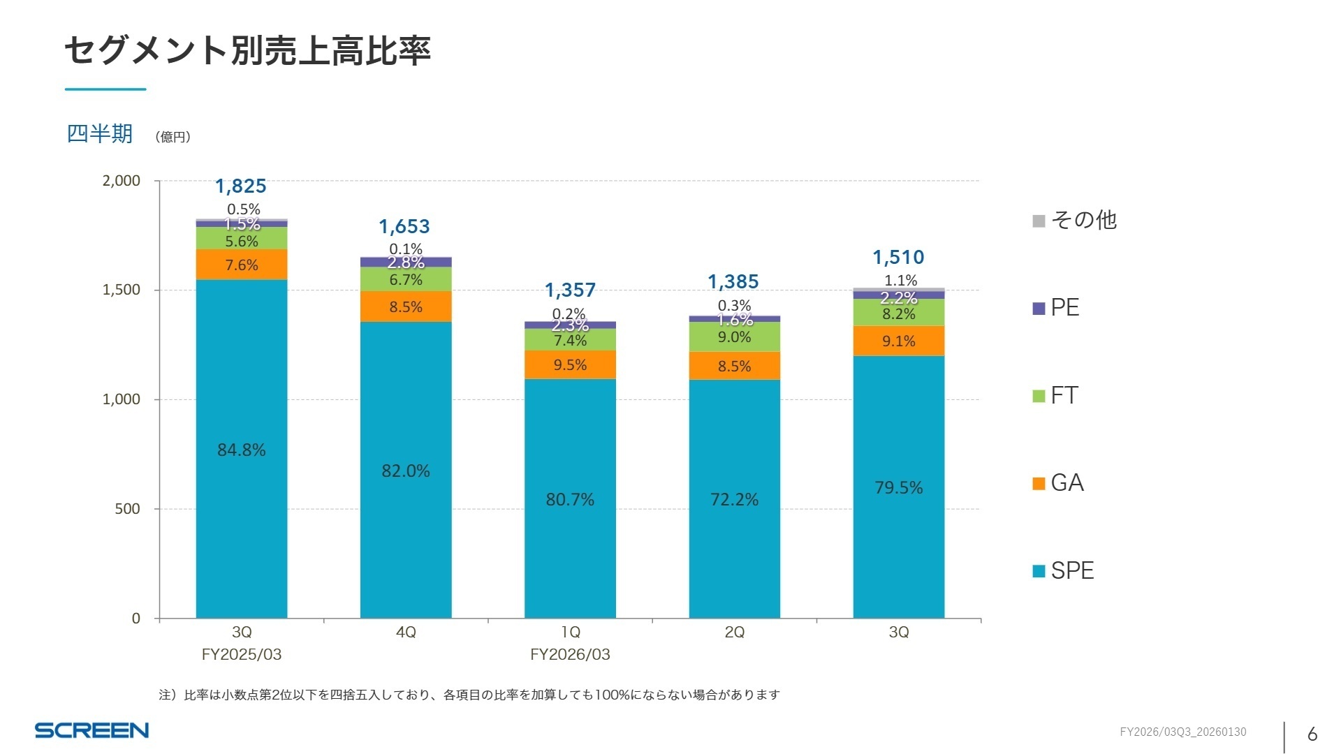 セグメント別売上構成