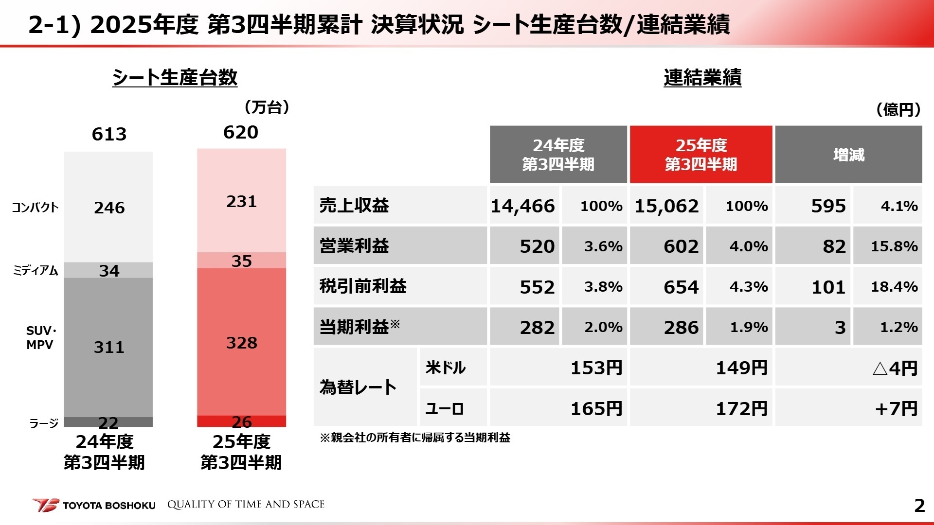 2025年度 第3四半期累計 決算状況 連結業績