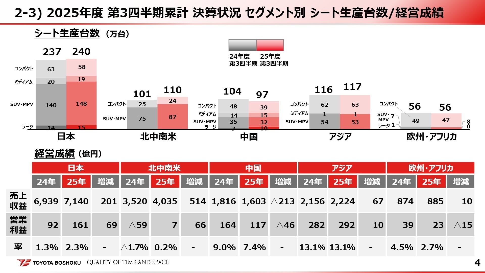 セグメント別 シート生産台数/経営成績