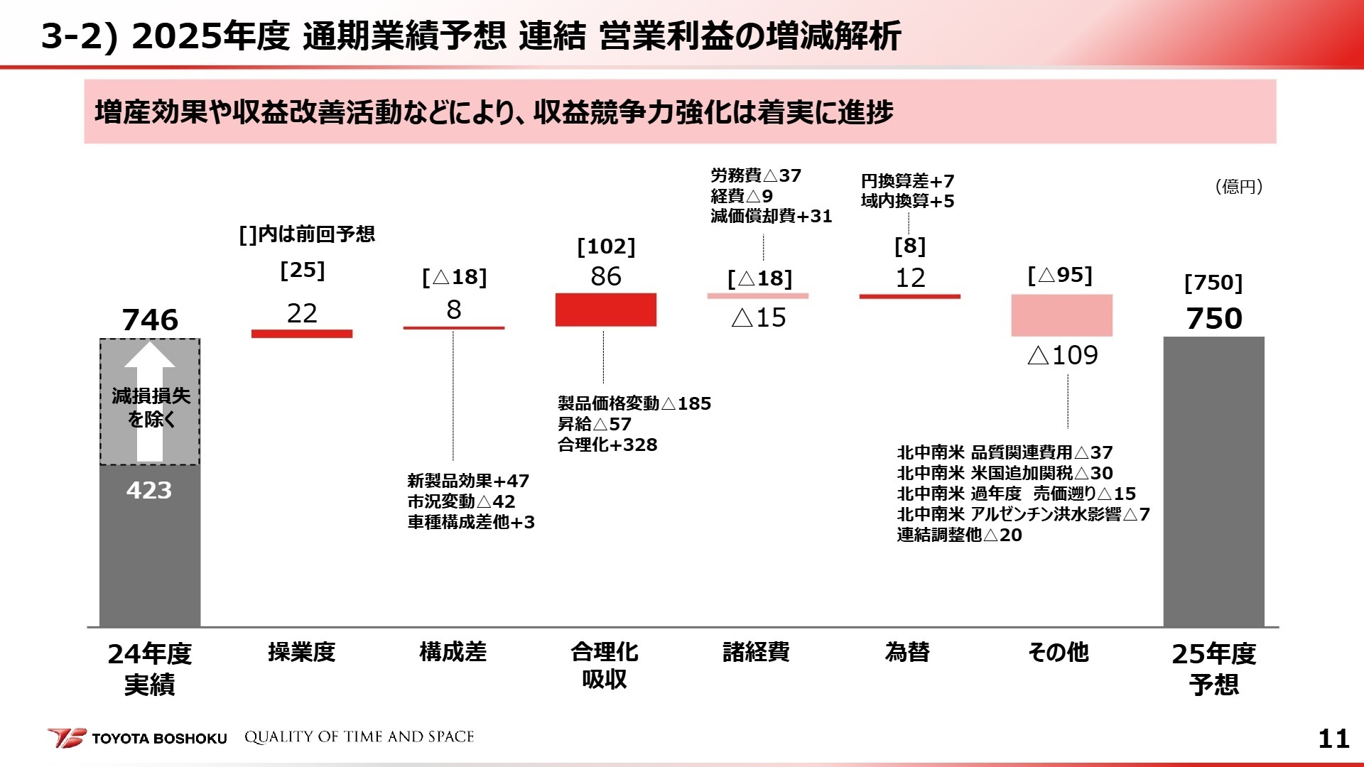 2025年度 通期業績予想 連結営業利益の増減解析