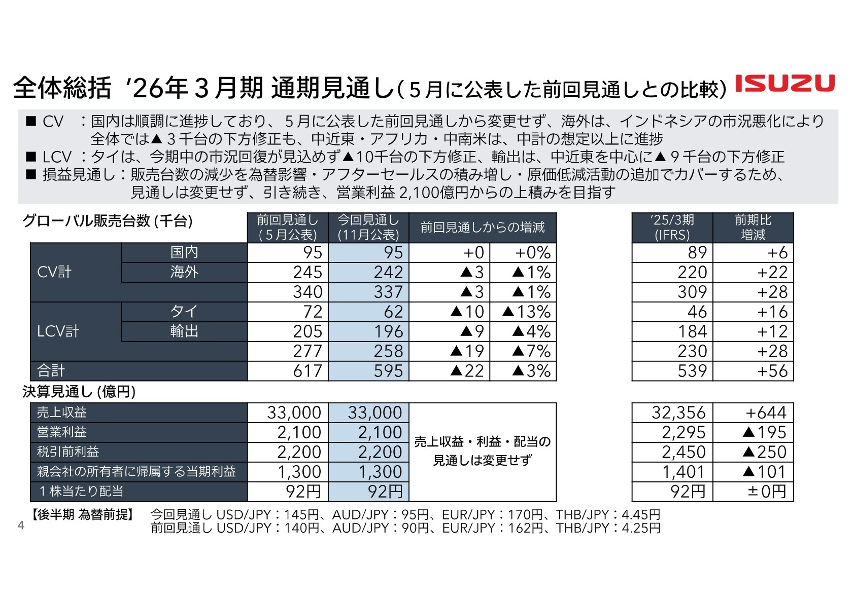 CV・LCV販売台数実績