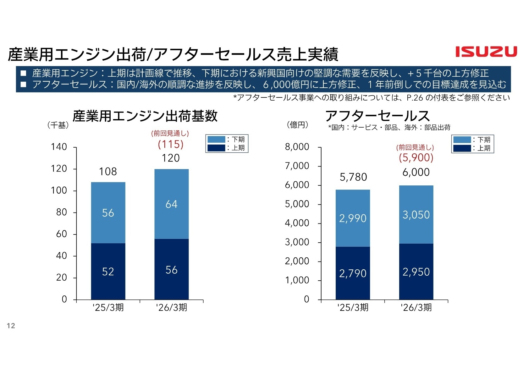 産業用エンジン・アフターセールス実績