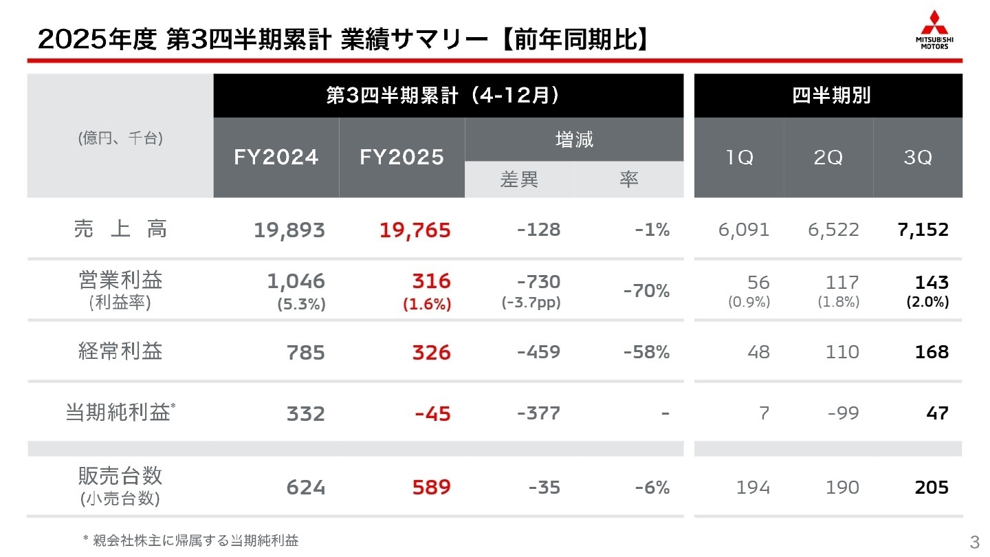 2025年度 第3四半期累計 業績サマリー