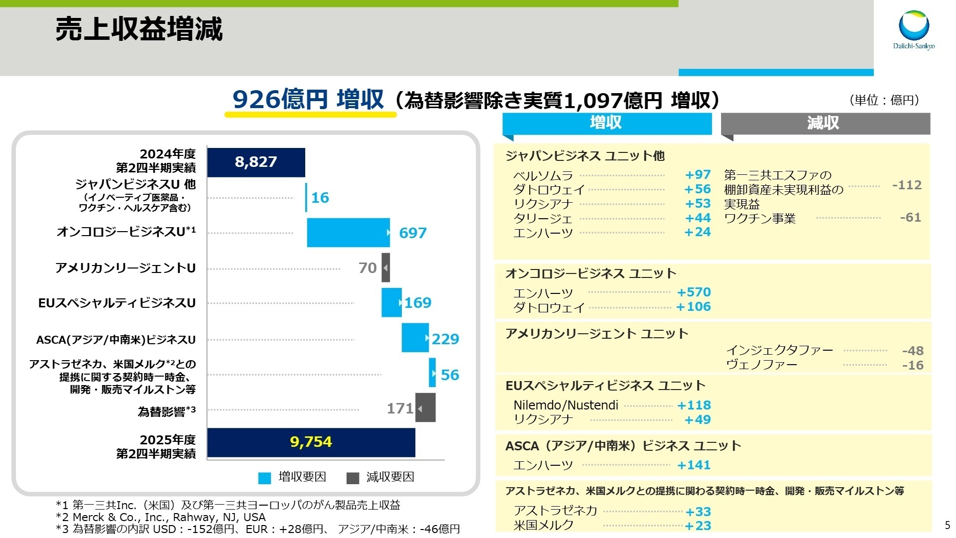 ビジネスユニット別売上増減