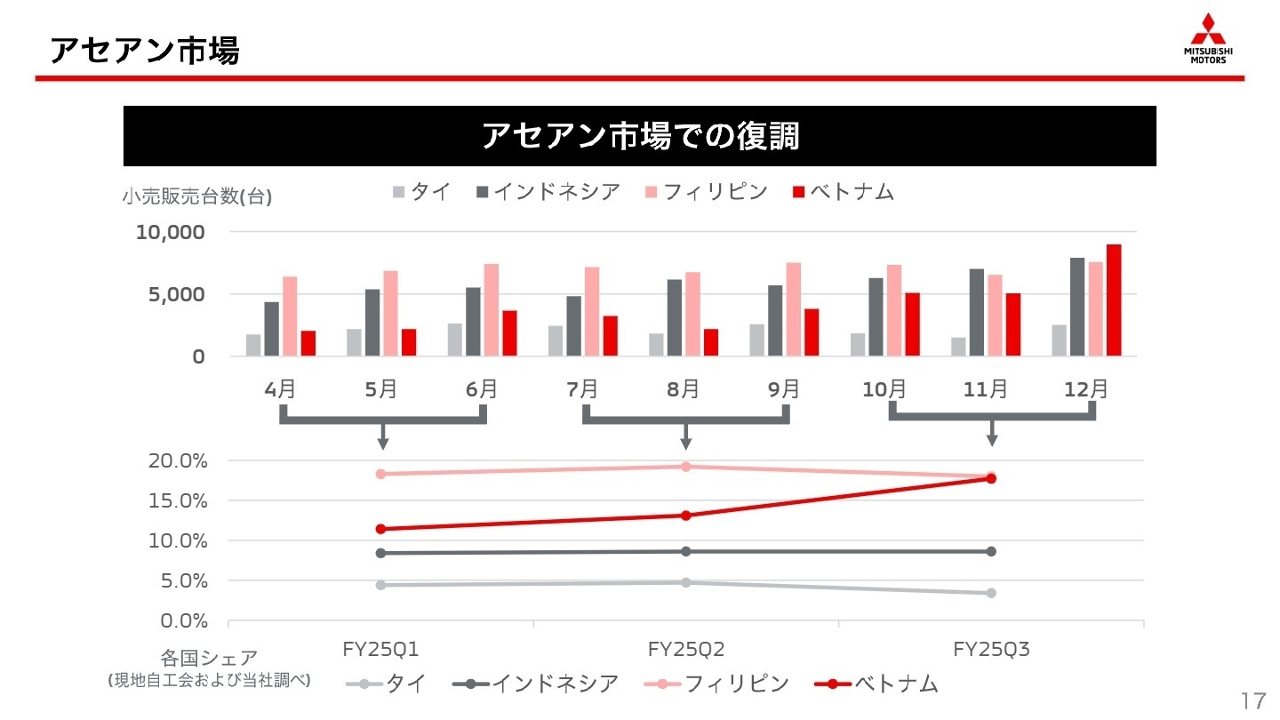 アセアン市場での復調