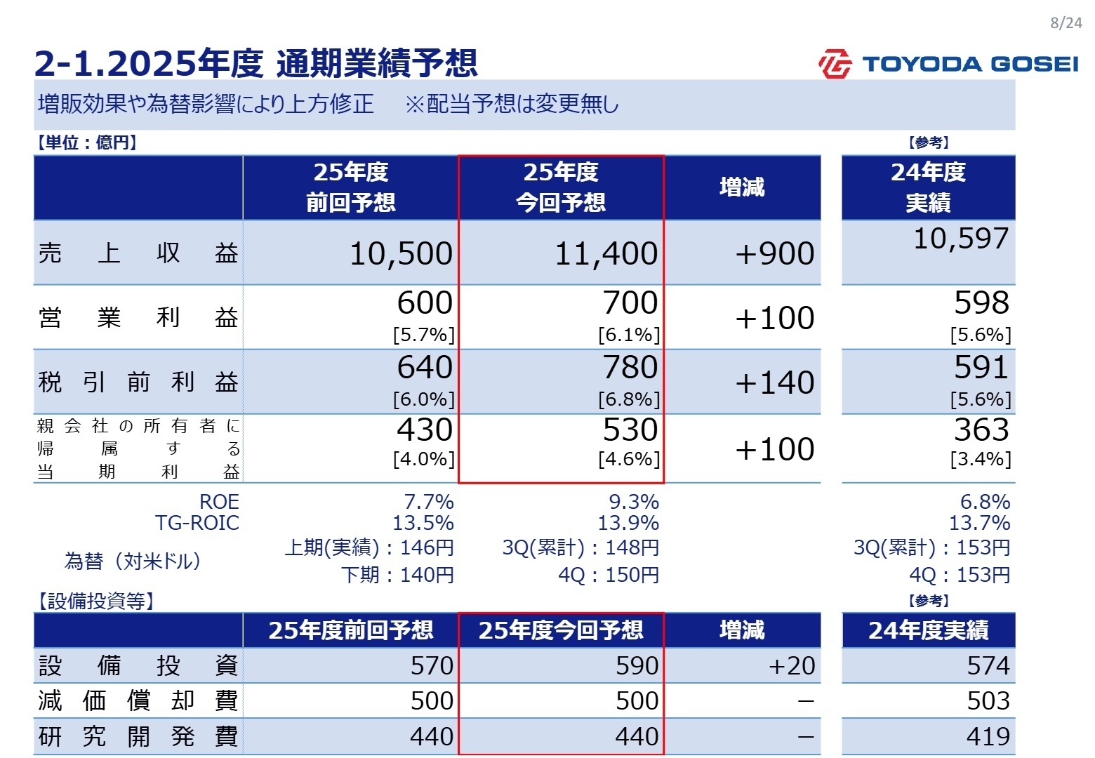 通期業績予想修正