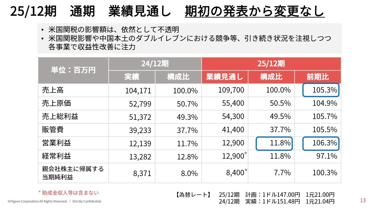 通期業績見通し