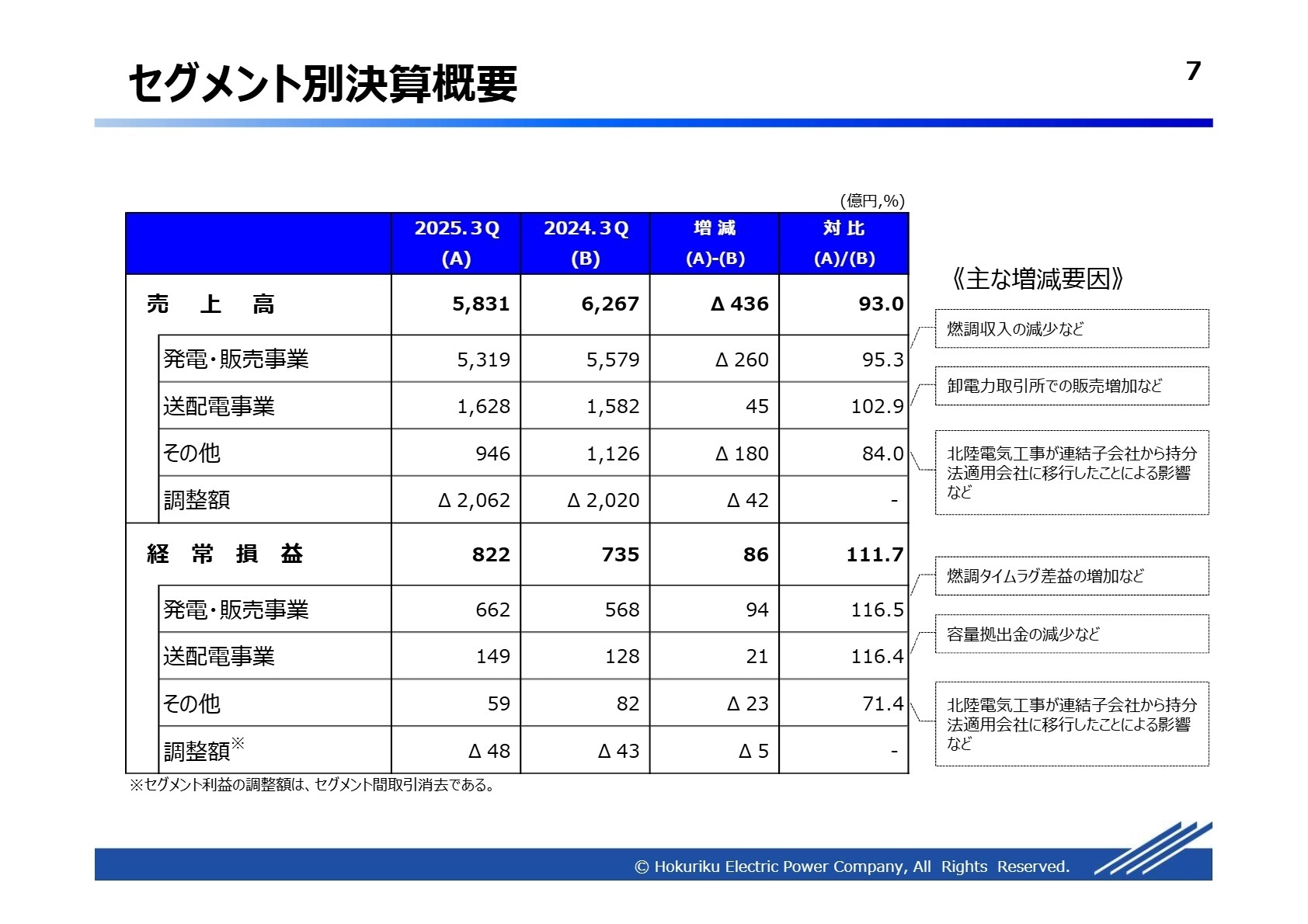 連結経常利益の変動要因