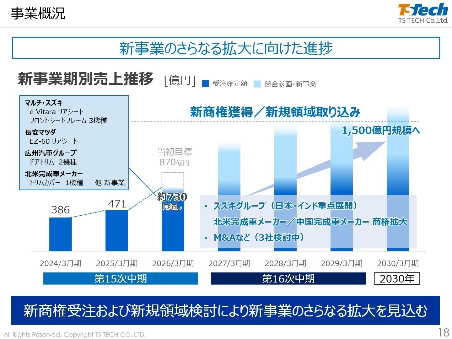 新事業の拡大進捗