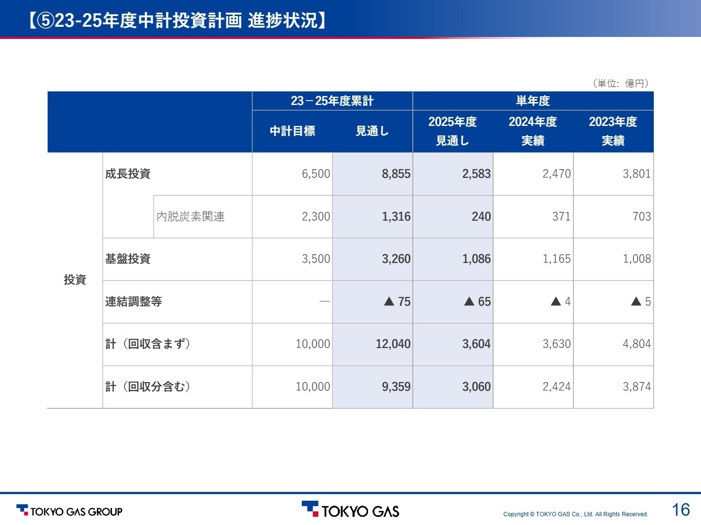 中計投資計画の進捗状況