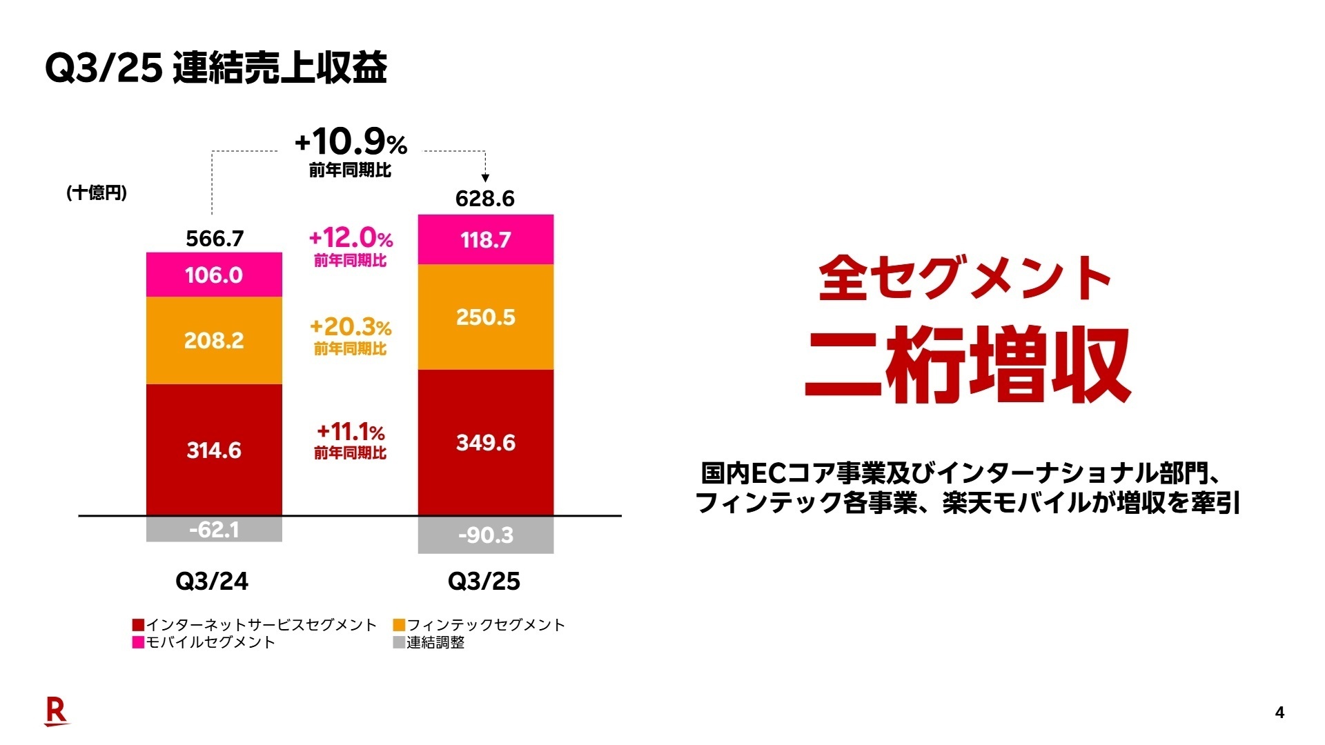 連結売上収益の推移
