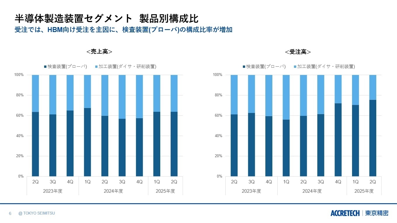 半導体製造装置セグメント 製品別構成比の推移