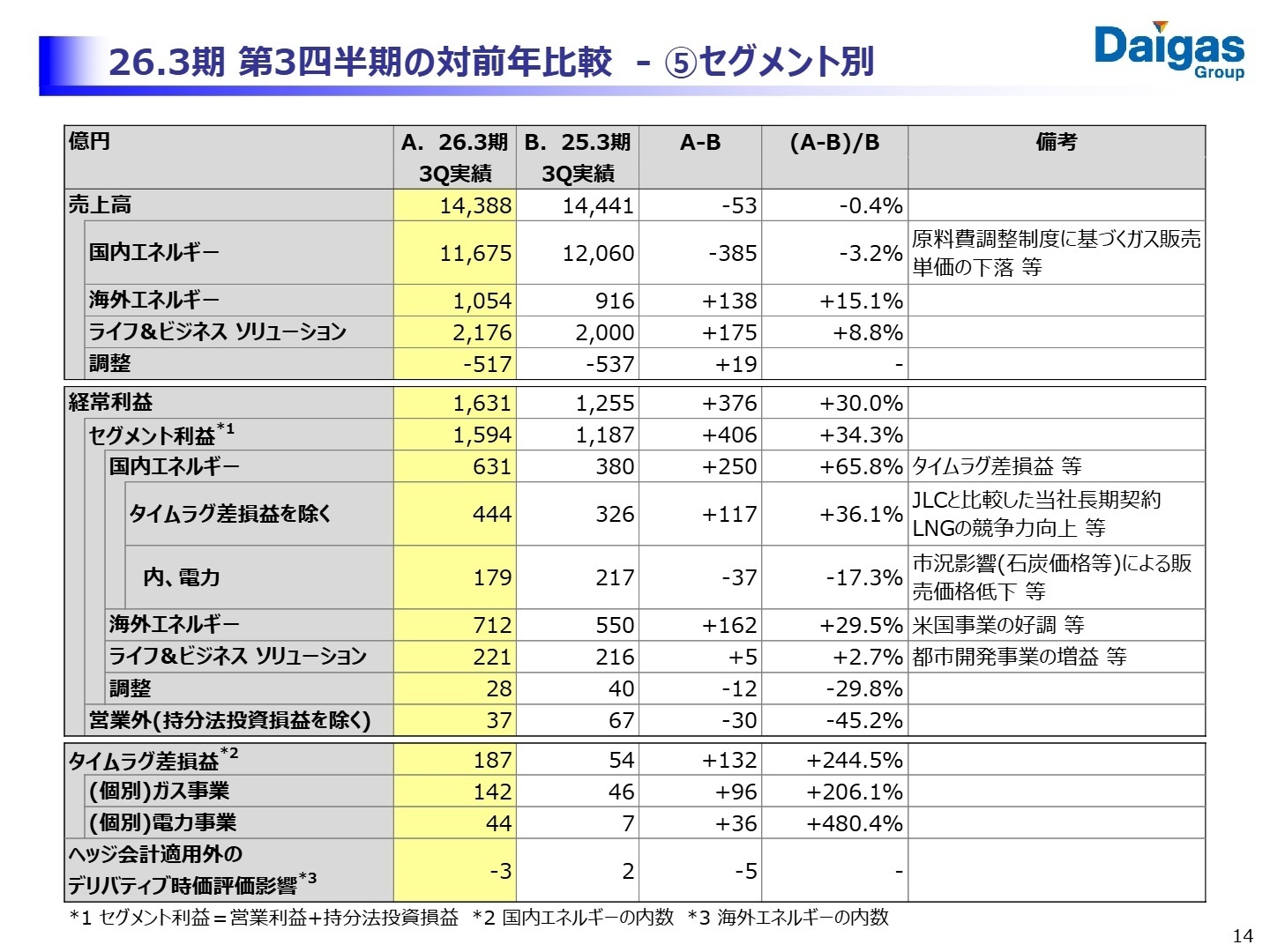 セグメント別業績実績