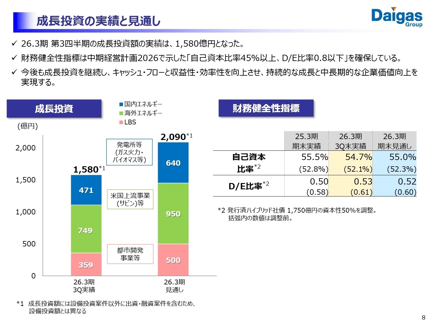 成長投資の実績と見通し