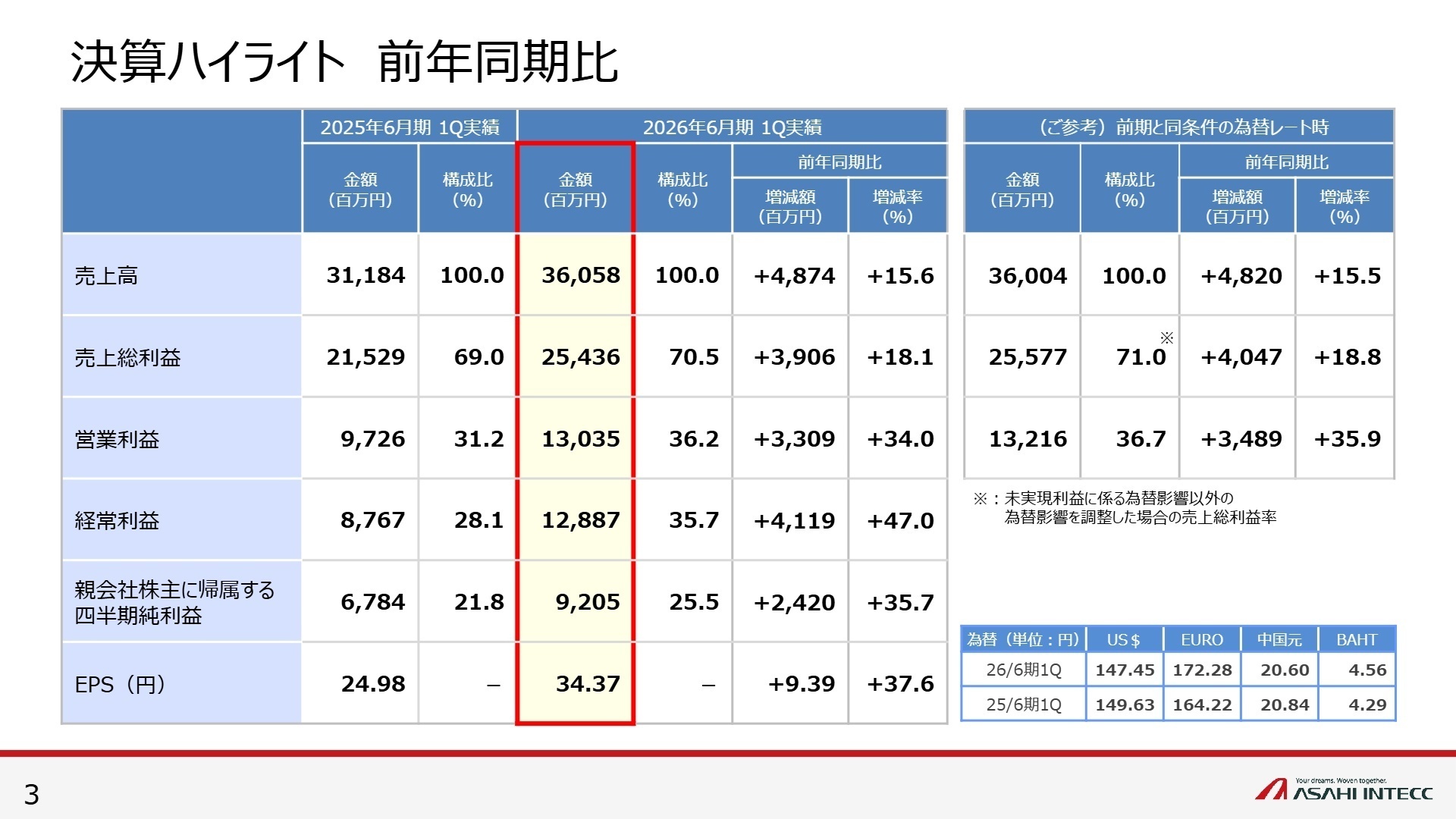 決算ハイライト 前年同期比
