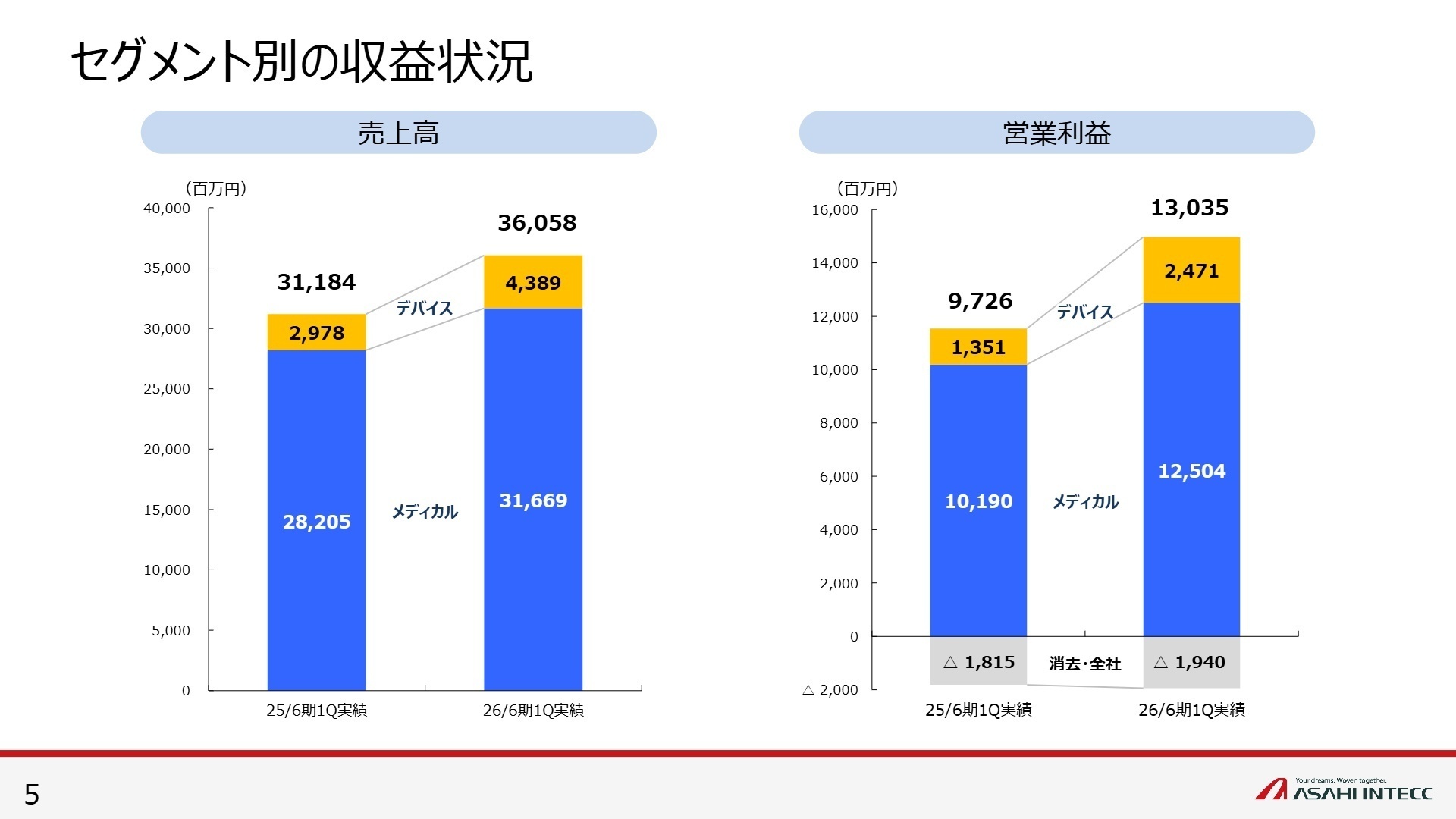 セグメント別の収益状況