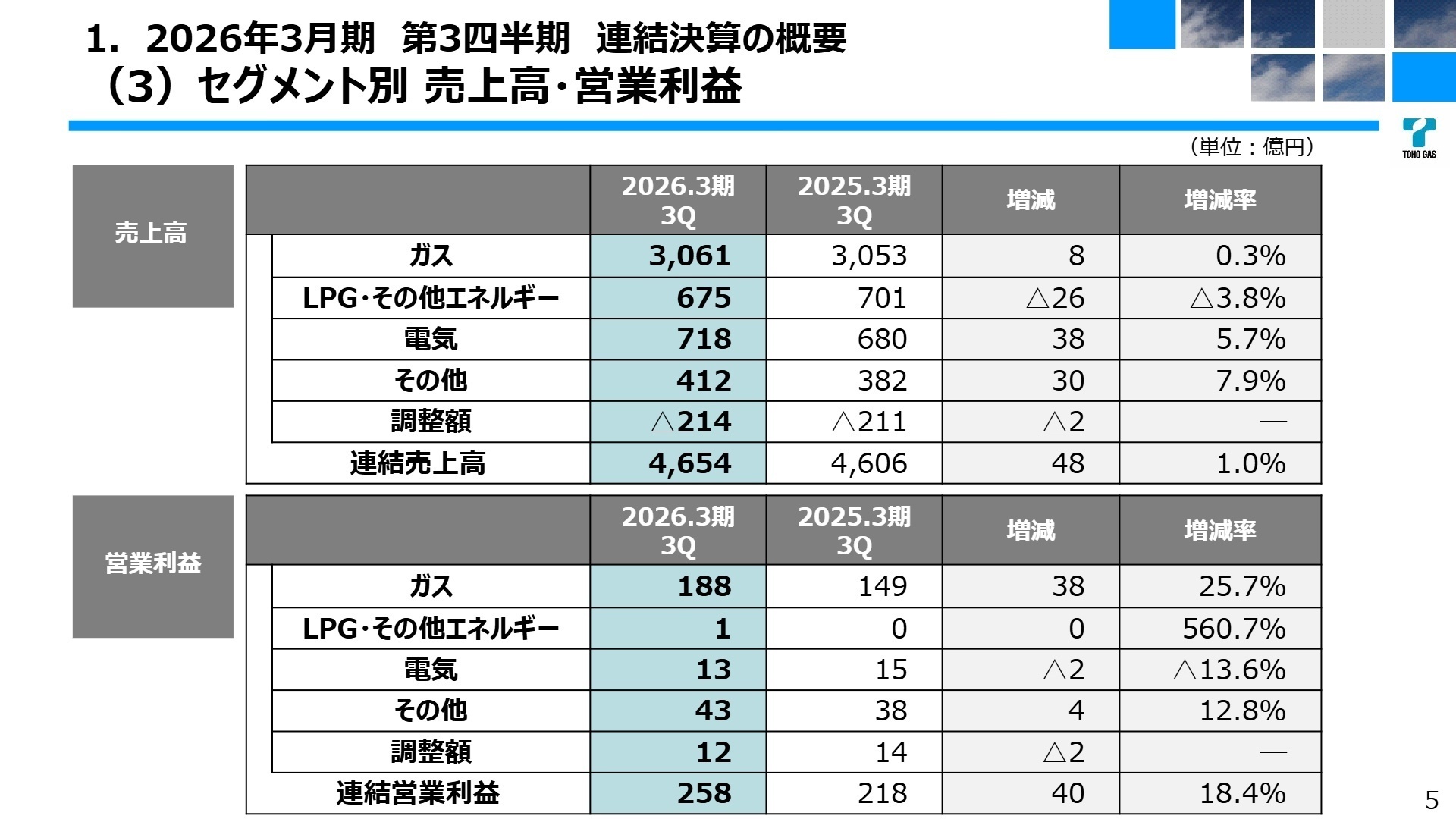 セグメント別売上・利益