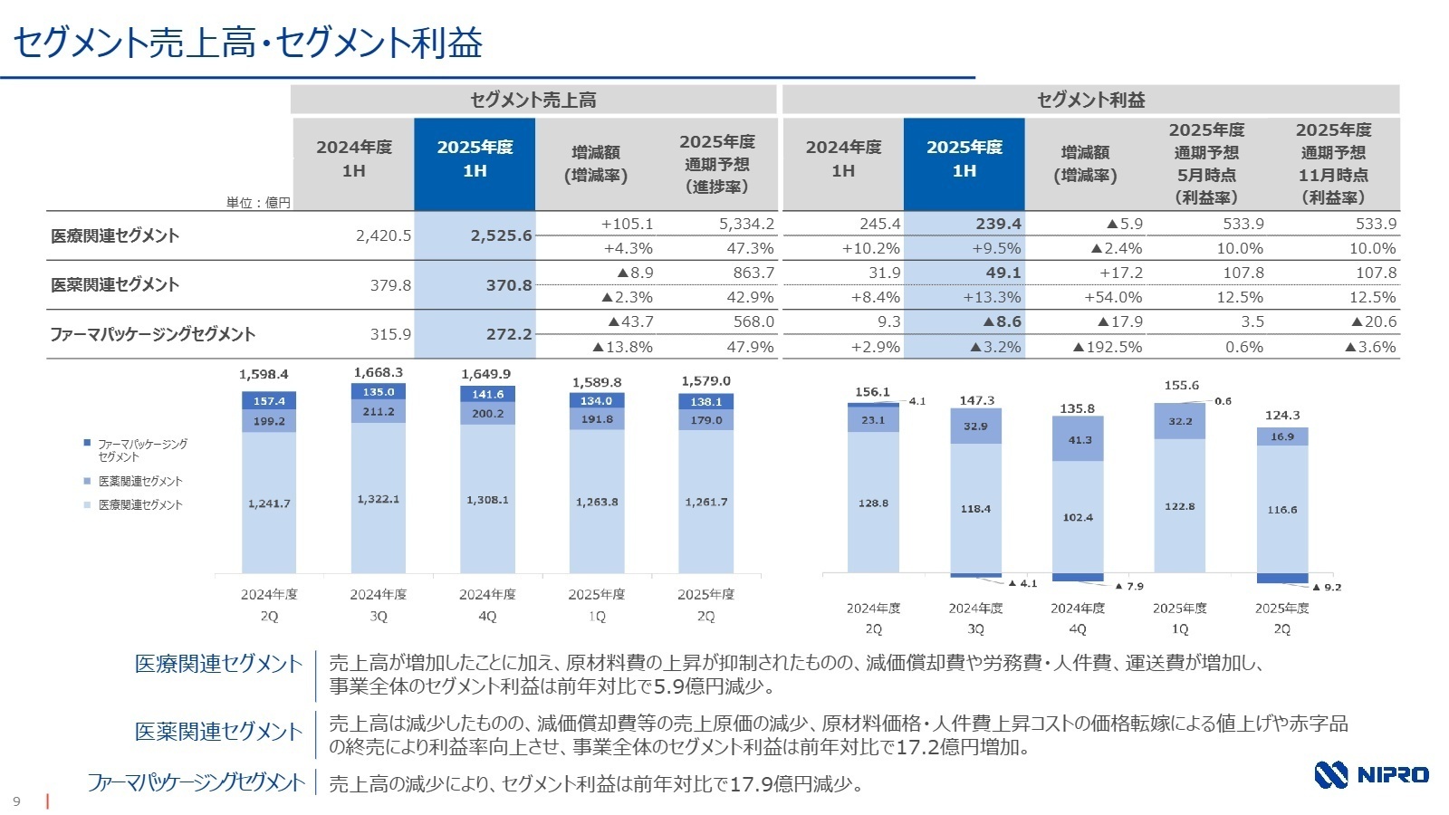 セグメント別の収益状況