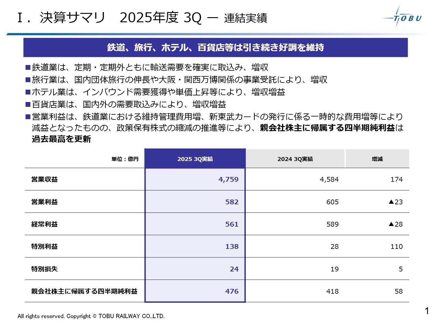 連結実績サマリ