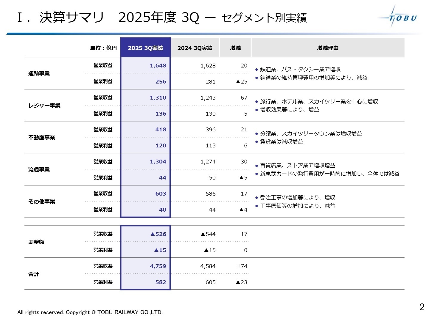 セグメント別実績