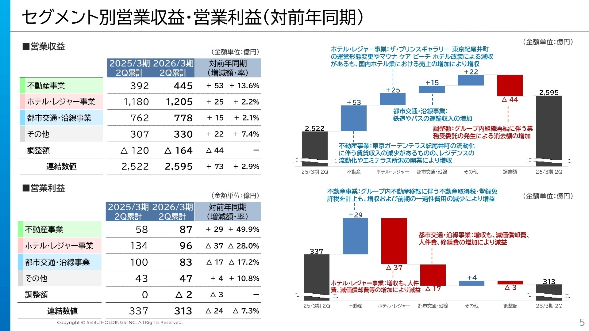セグメント別営業収益・営業利益
