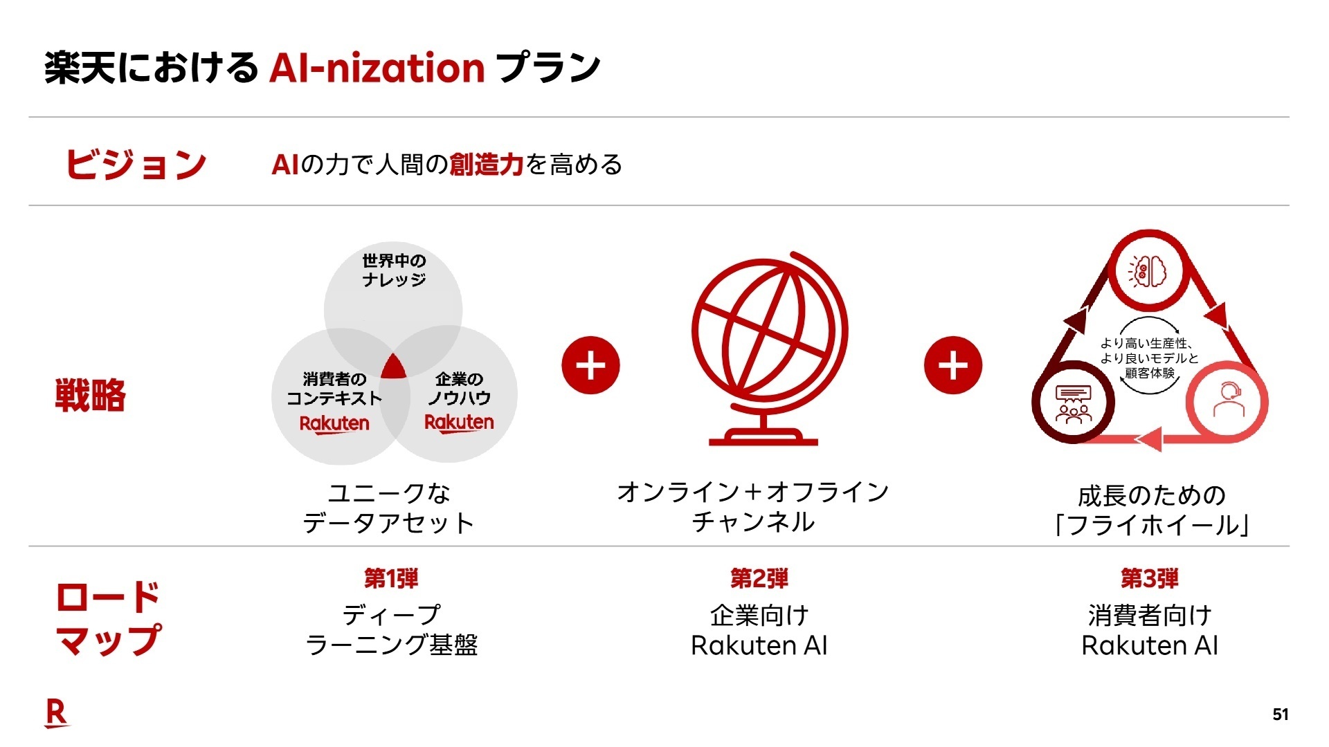 AI-nization 戦略のロードマップ