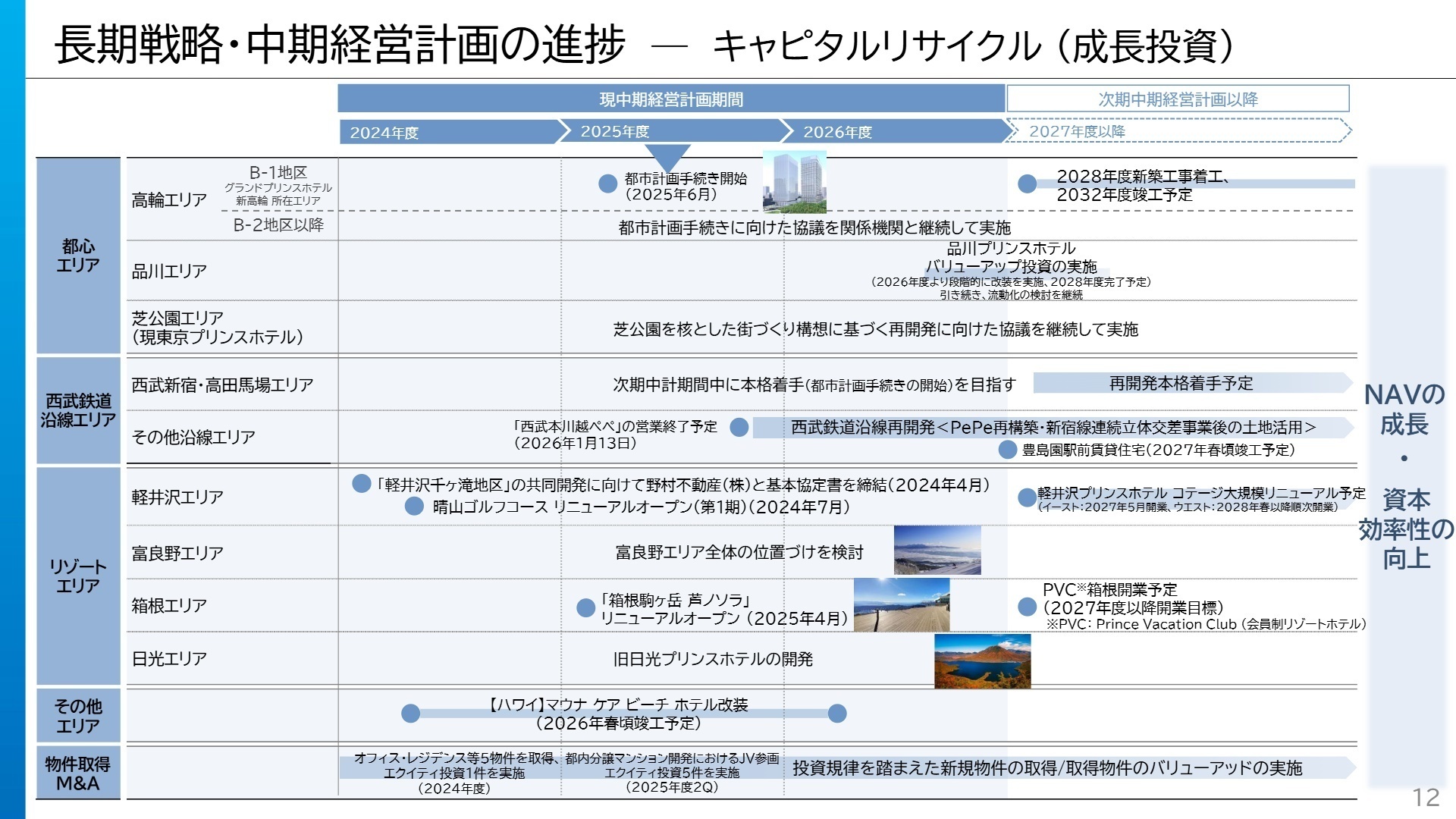長期戦略・中期経営計画の進捗