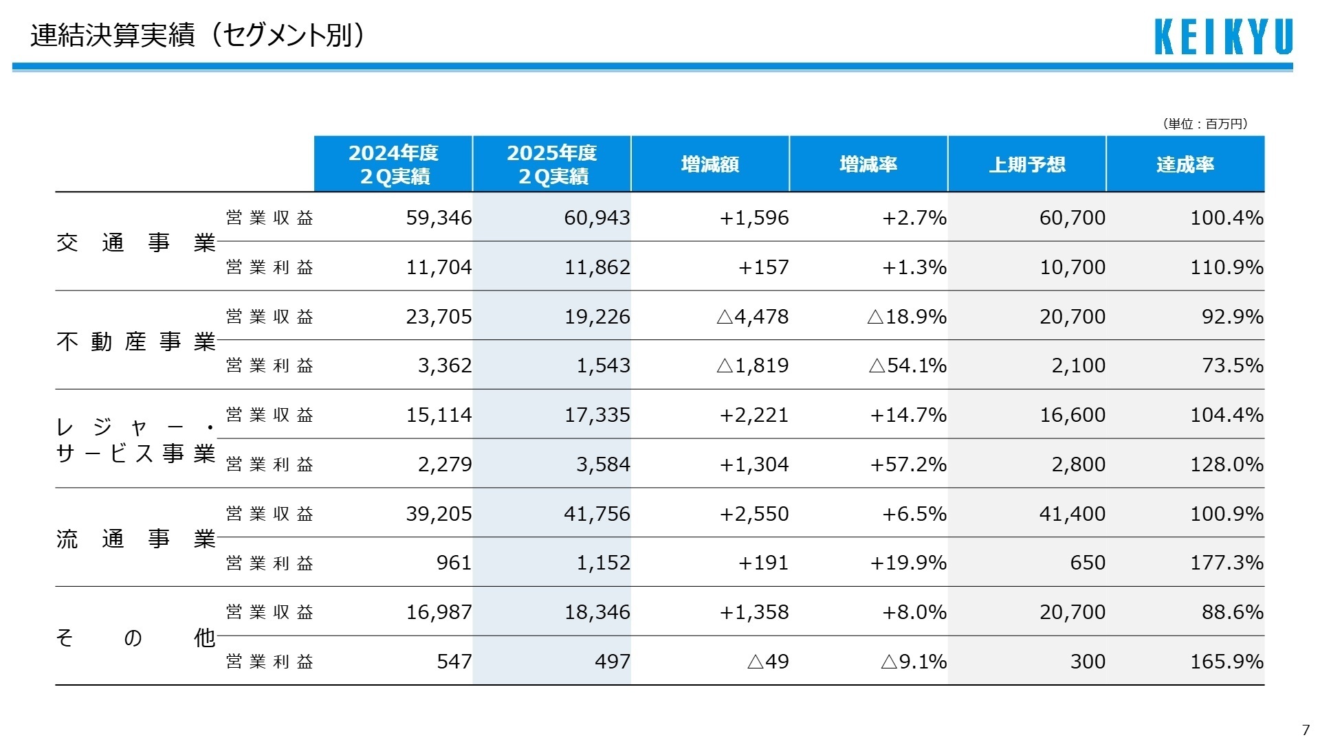 セグメント別実績