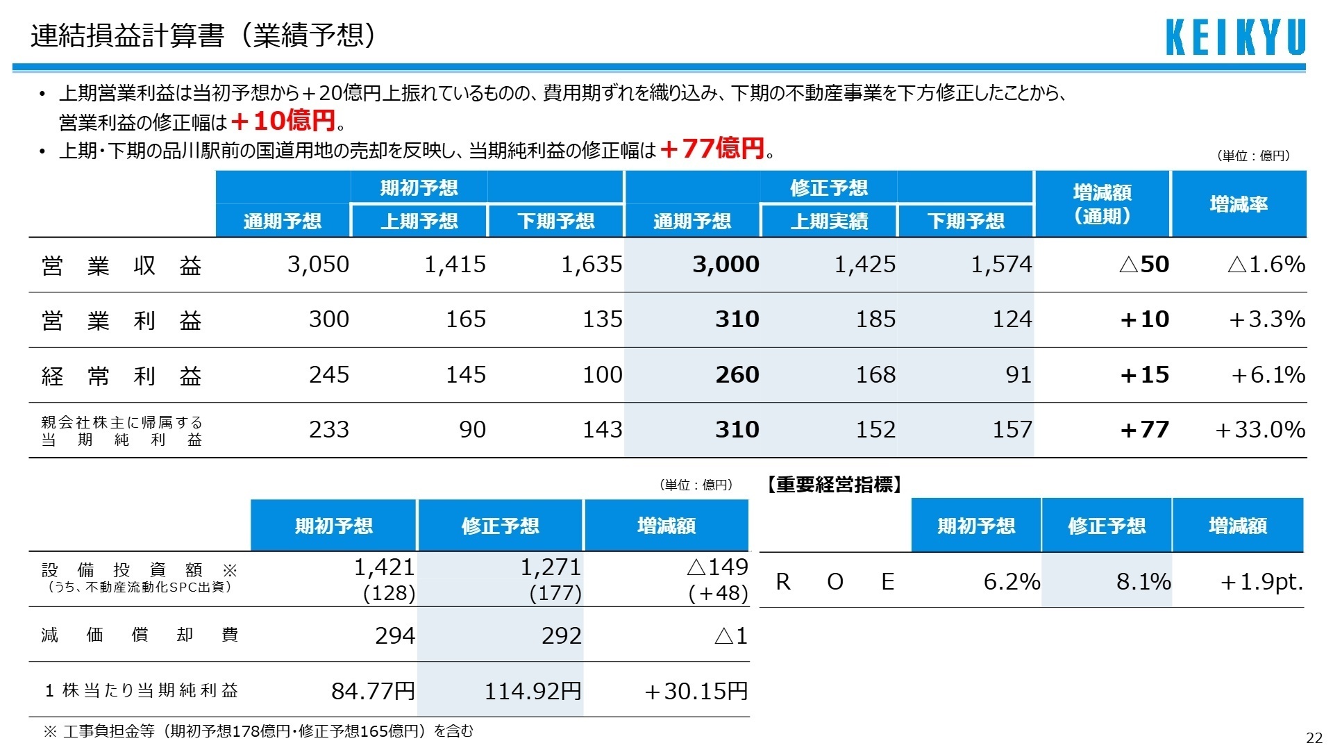 通期業績予想修正