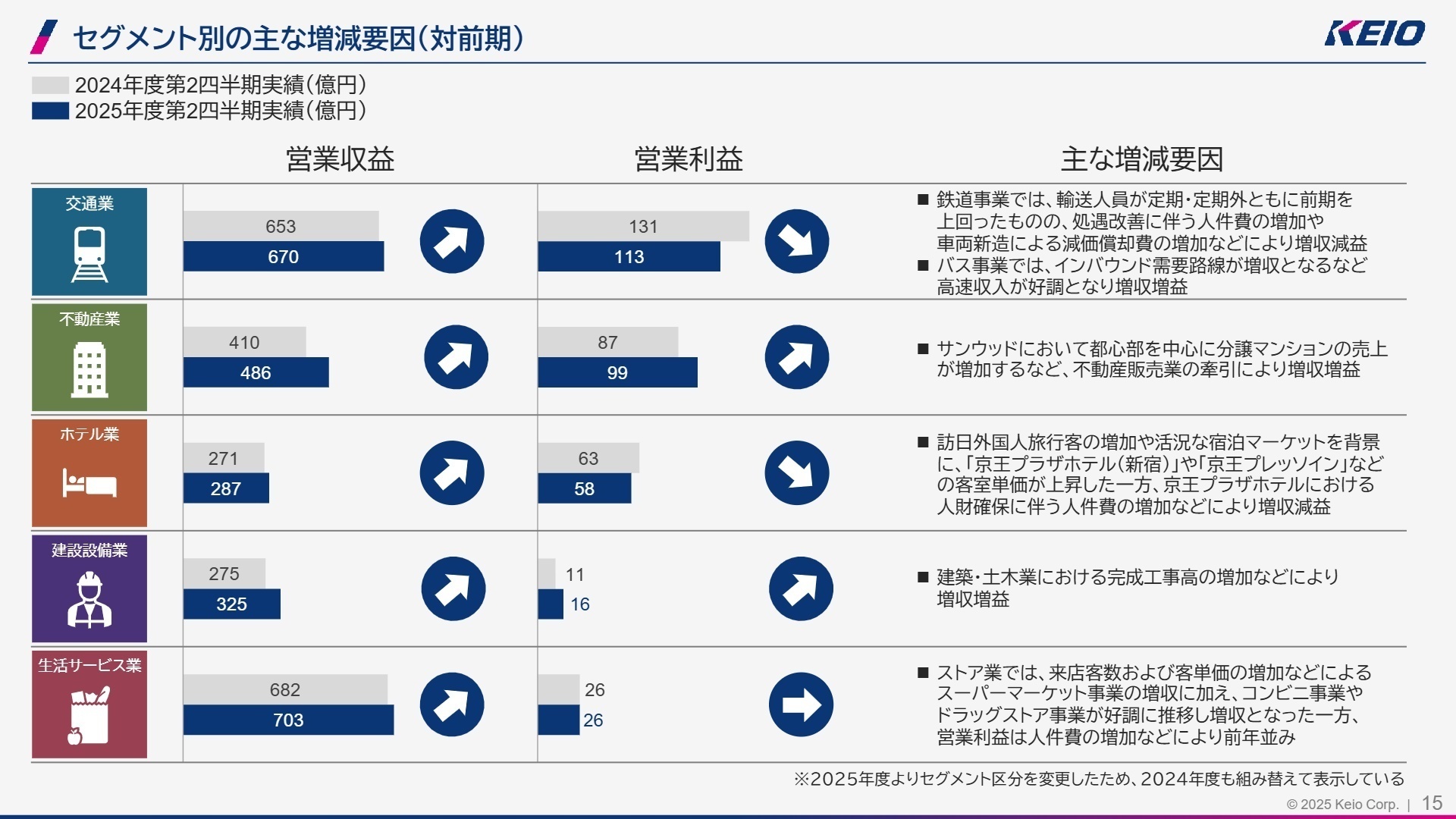 セグメント別の主な増減要因
