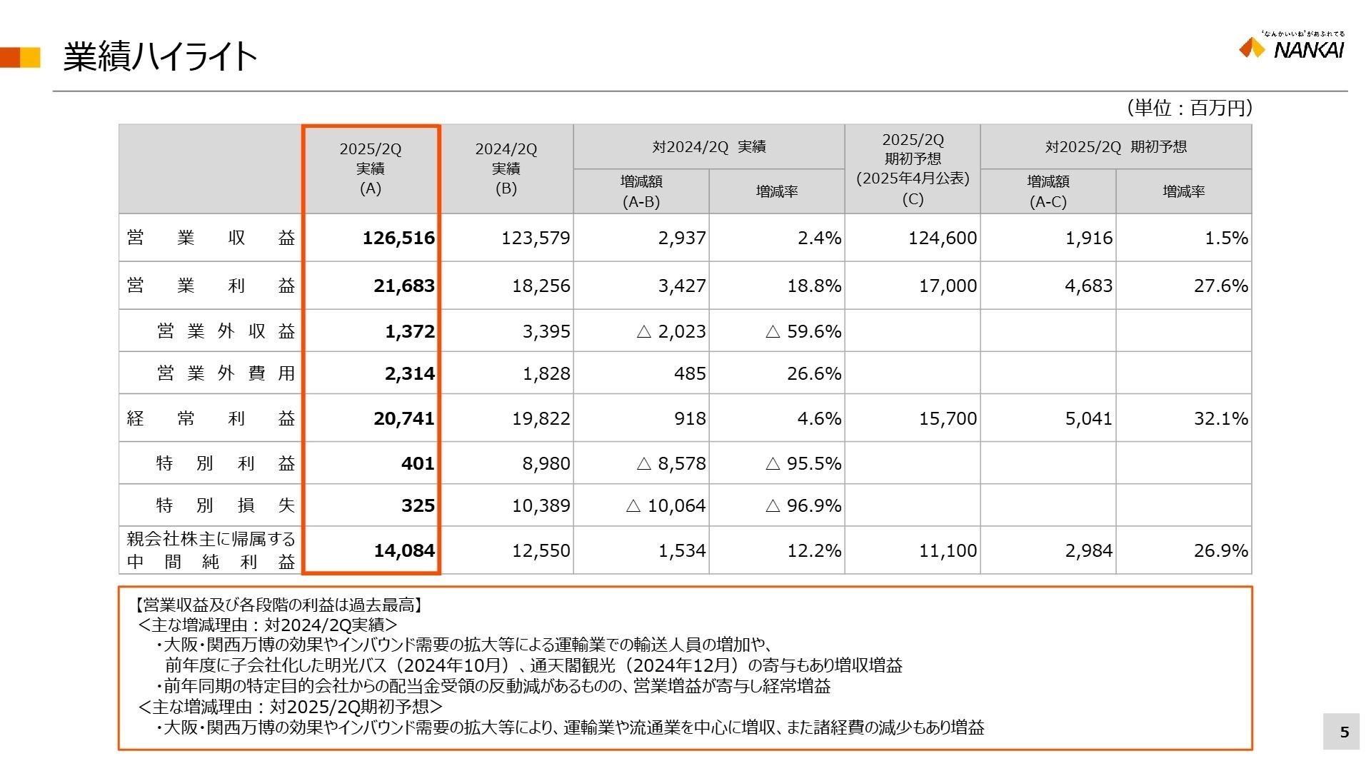 2025年度2Q 業績ハイライト