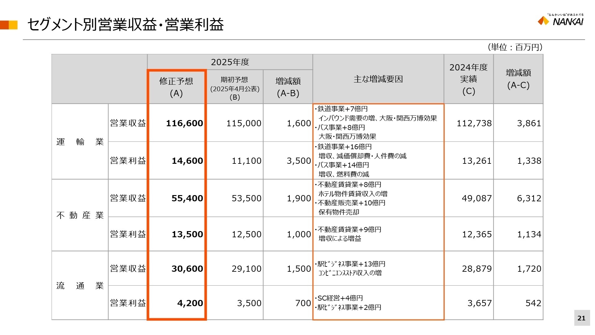 セグメント別営業収益・営業利益の実績