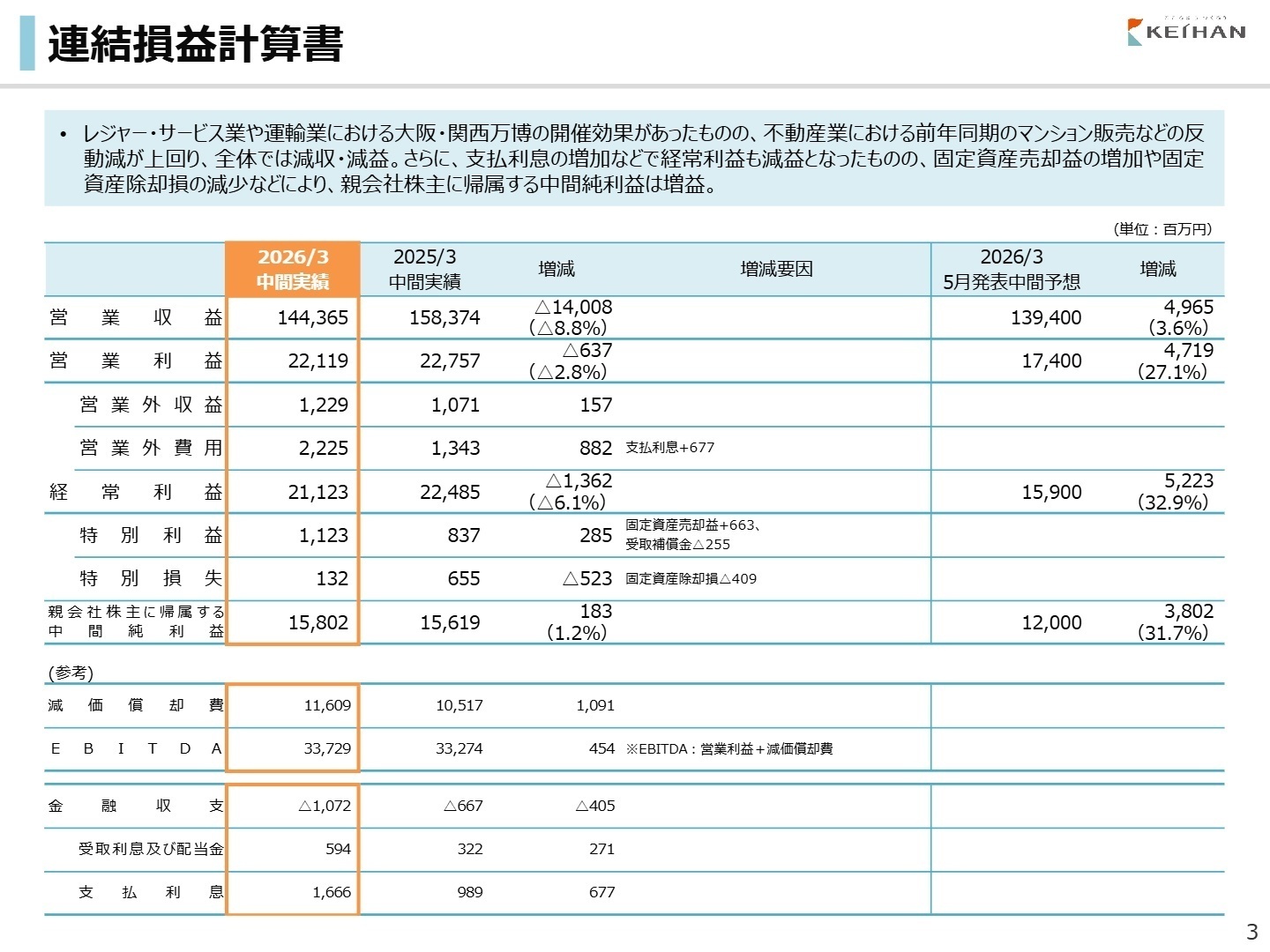 連結損益計算書 実績