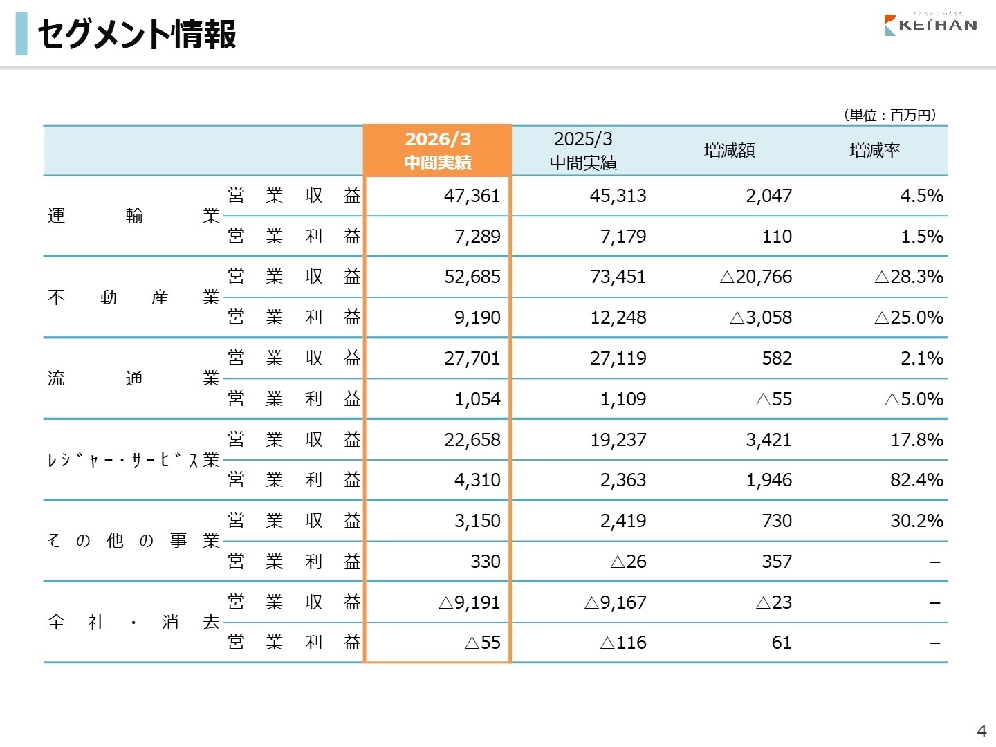 セグメント情報 実績